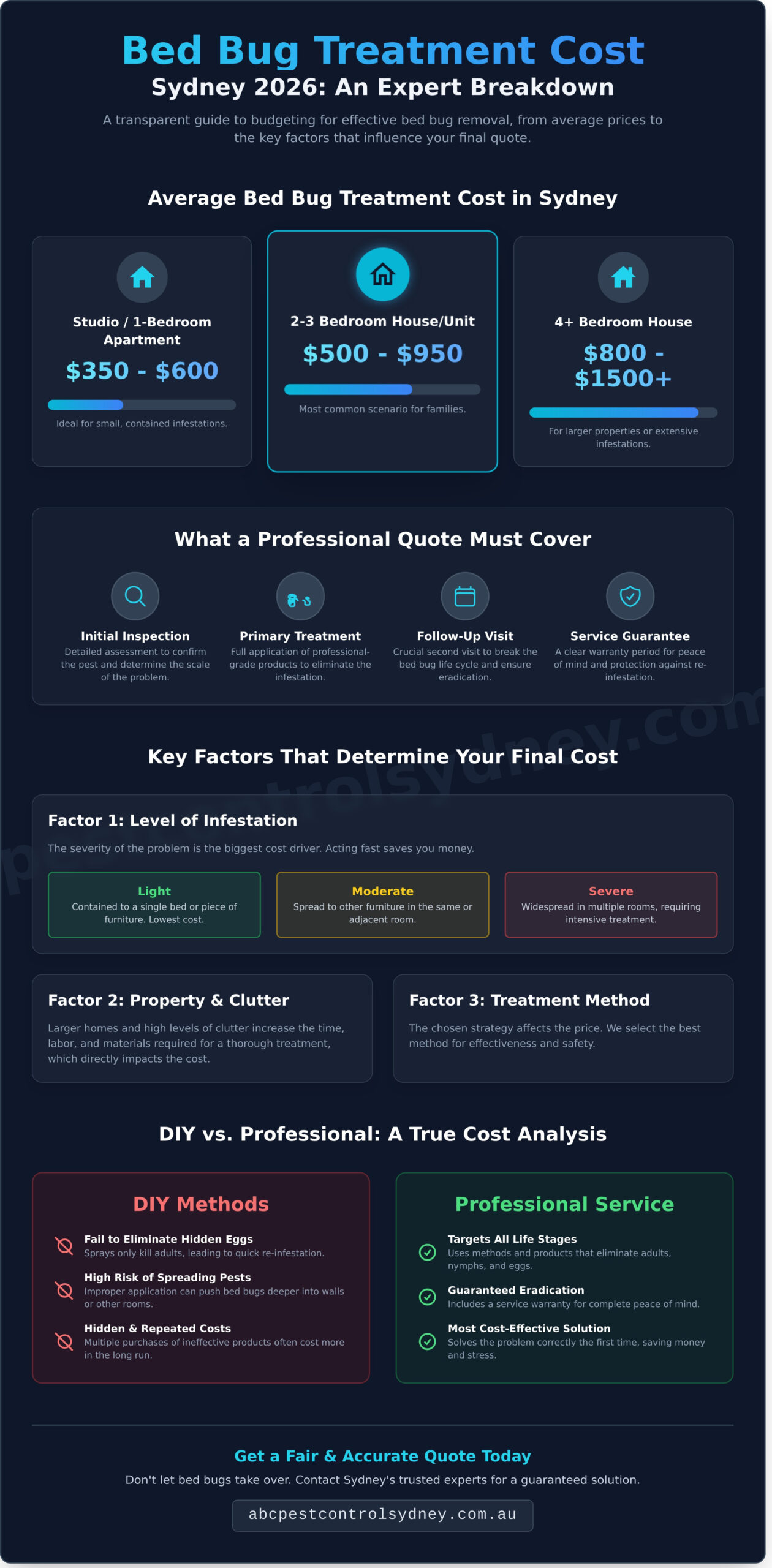 Bed Bug Treatment Cost Sydney: Your 2026 Price Guide - Infographic