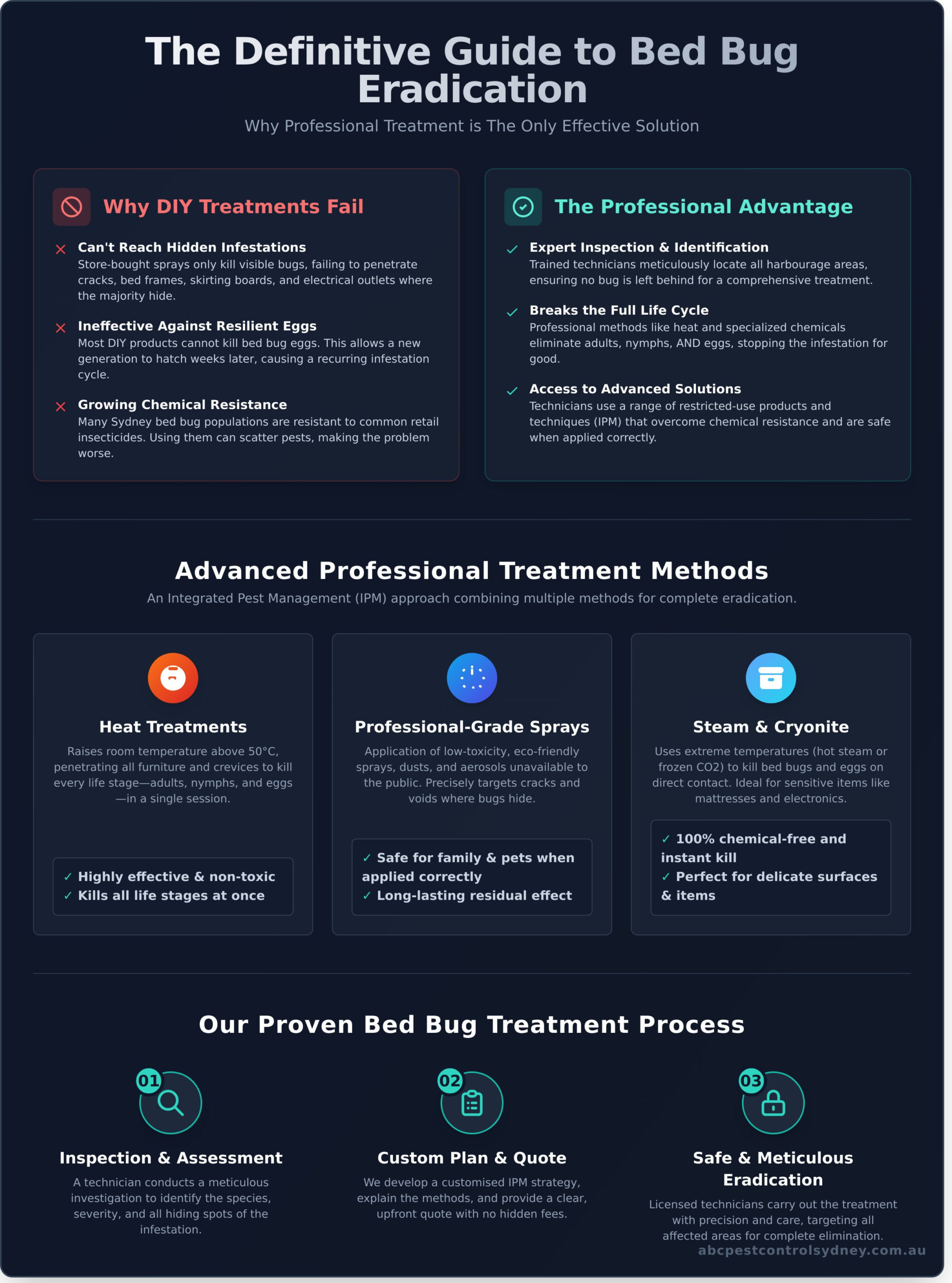 Bed Bug Treatments Sydney: Your Professional Guide to Eradication - Infographic