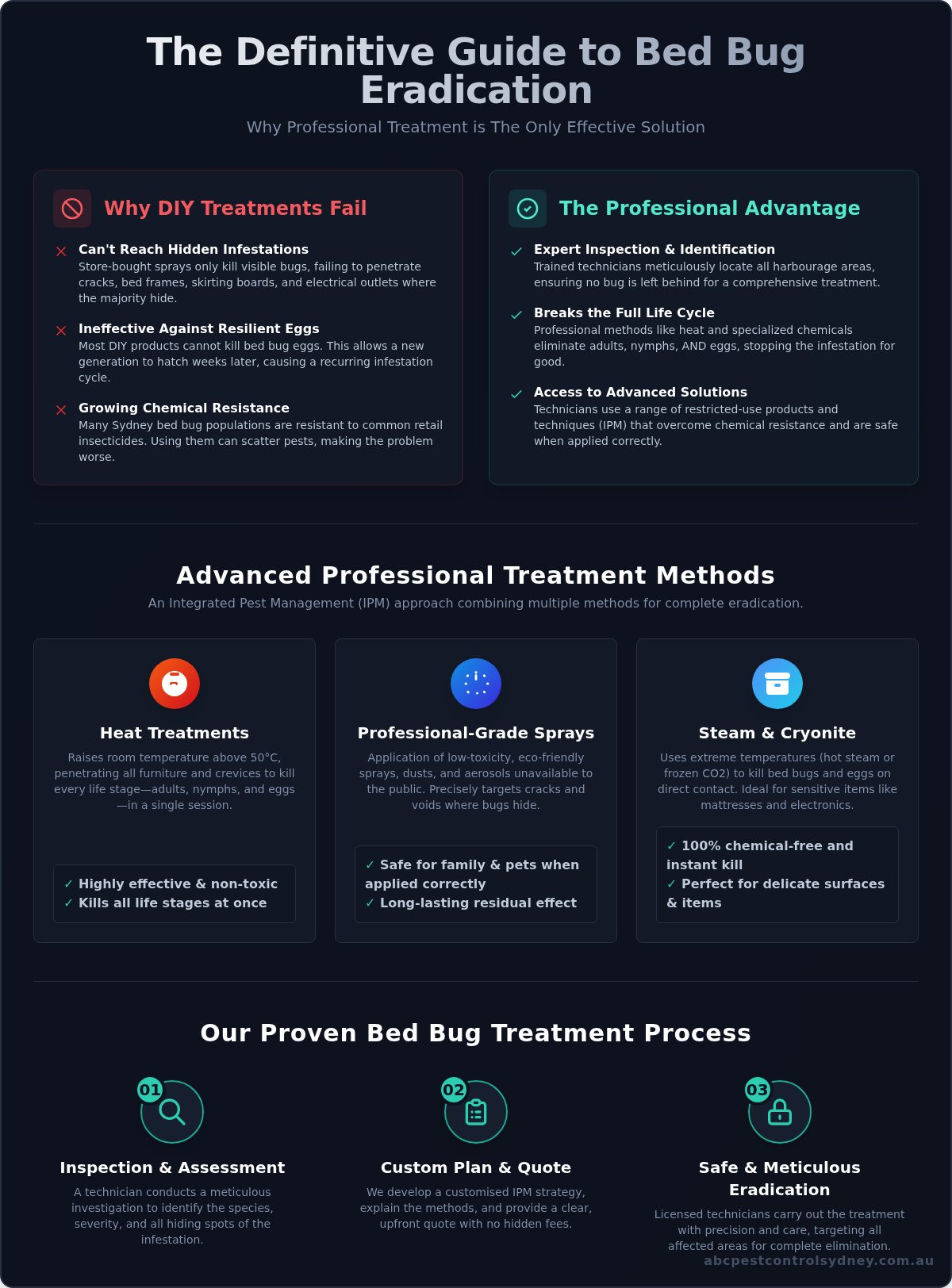 Bed Bug Treatments Sydney: Your Professional Guide to Eradication - Infographic