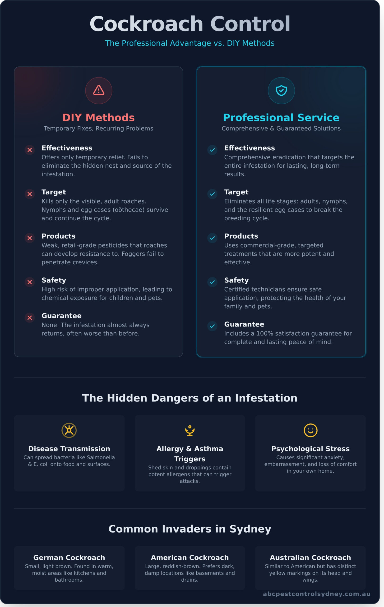 Cockroach Control Sydney: Your Guide to the Best Professional Solutions - Infographic
