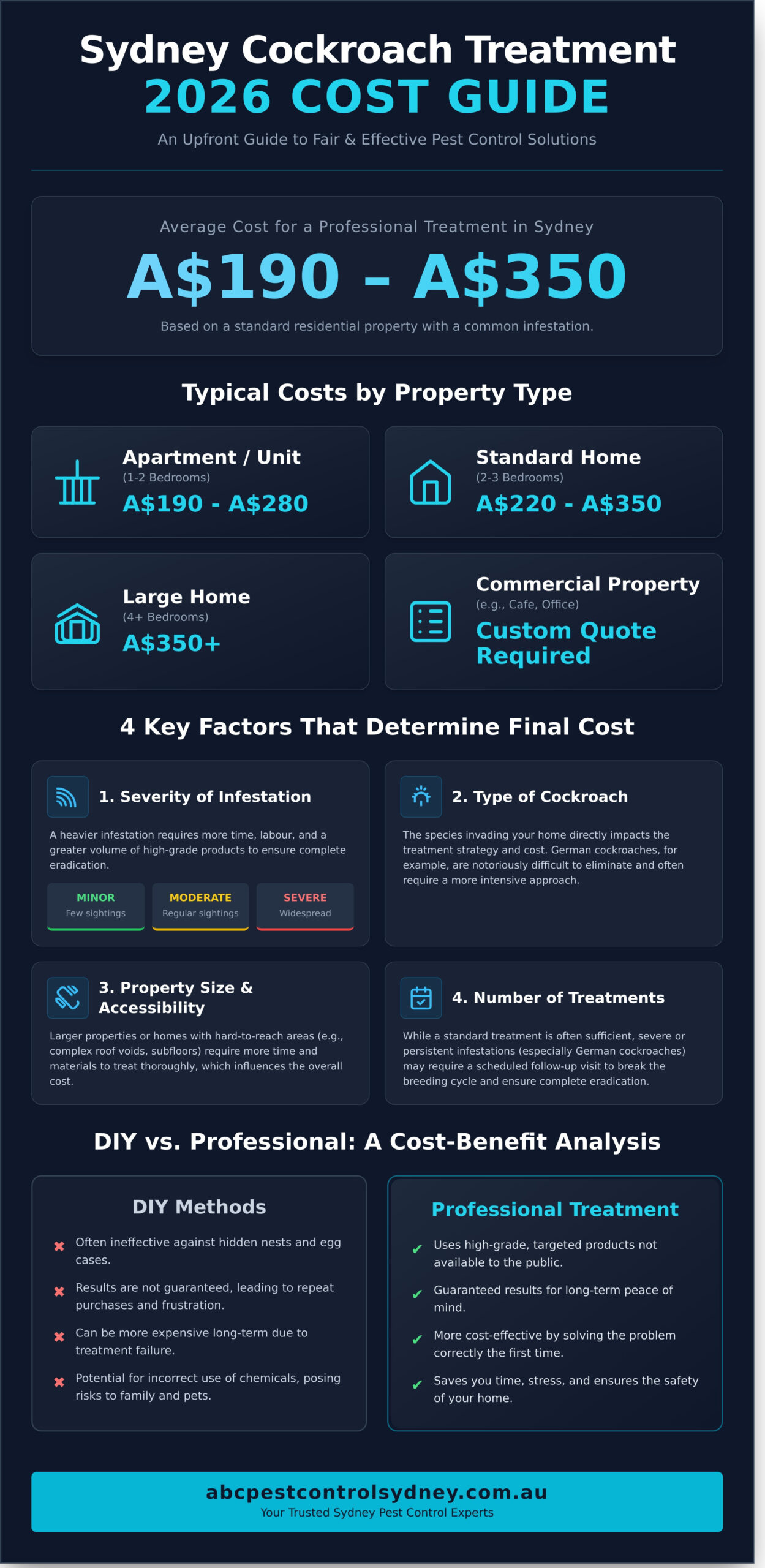 Cockroach Infestation Treatment Cost in Sydney: 2026 Price Guide - Infographic