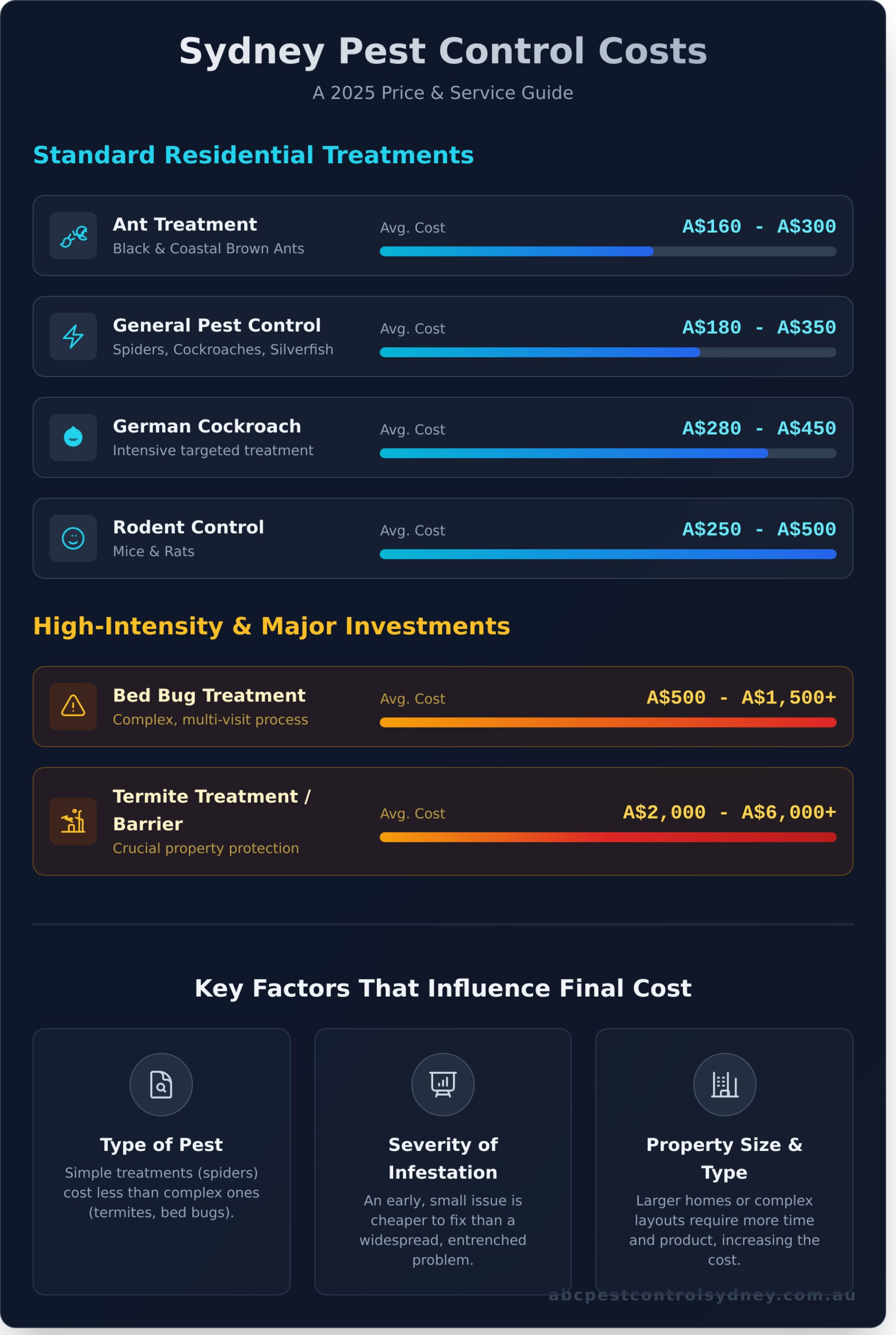 Exterminator Cost in Sydney: A Complete 2026 Price Guide - Infographic