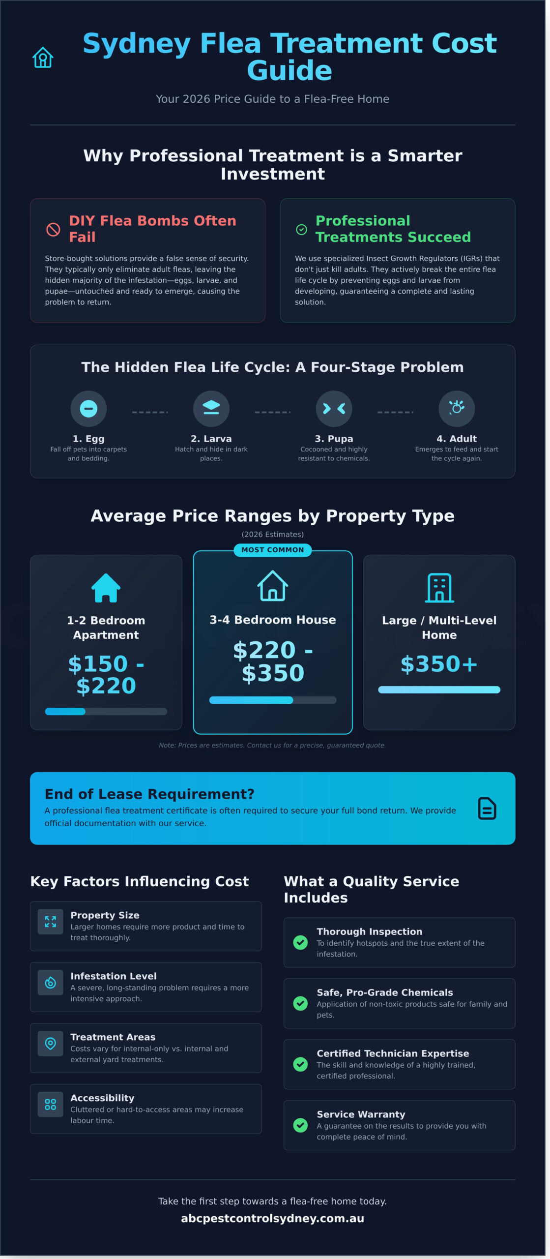 Flea Treatment for House Cost Sydney: 2026 Price Guide - Infographic
