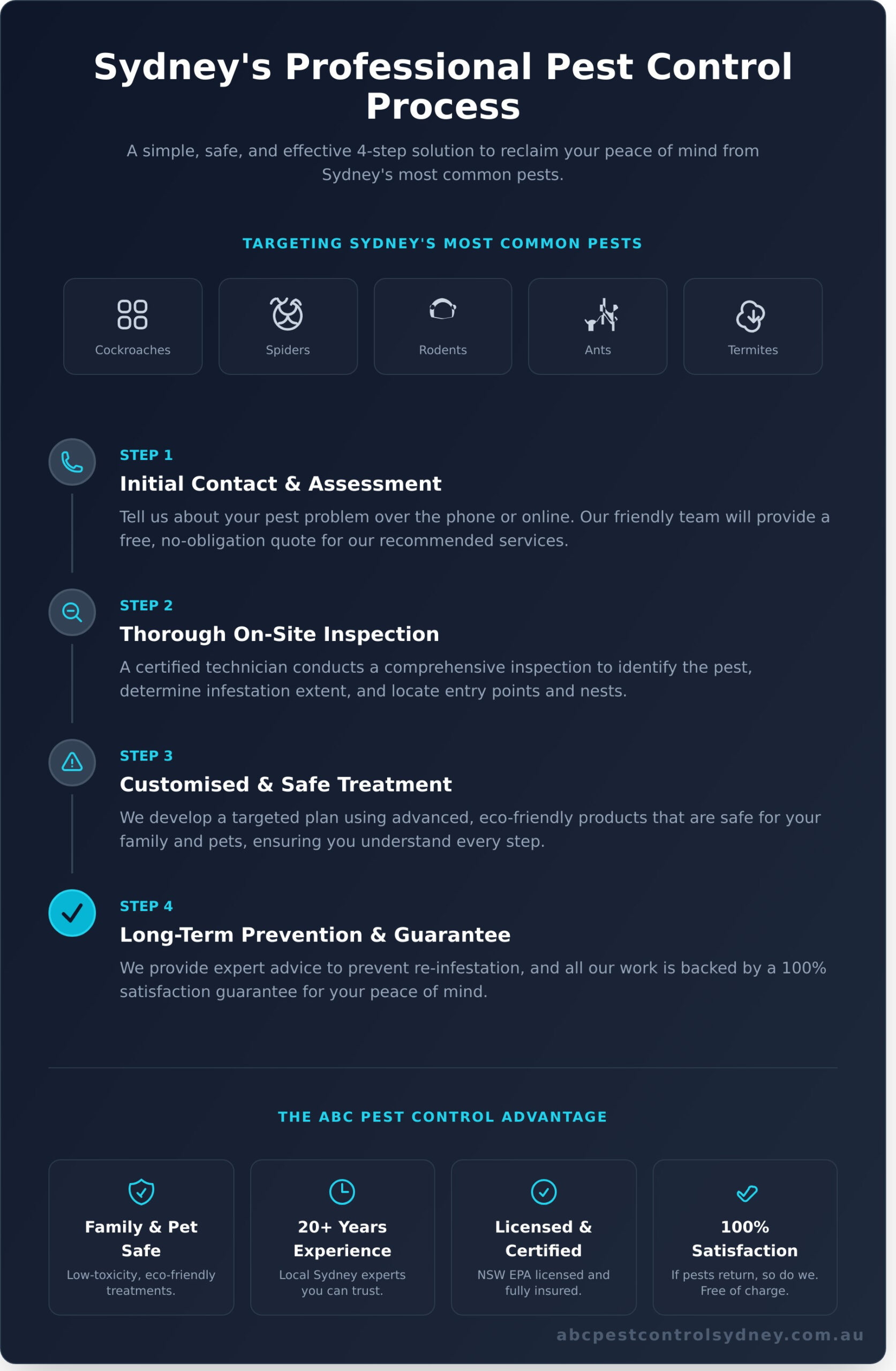 Pest Control Sydney: Your Ultimate Guide to a Pest-Free Home - Infographic