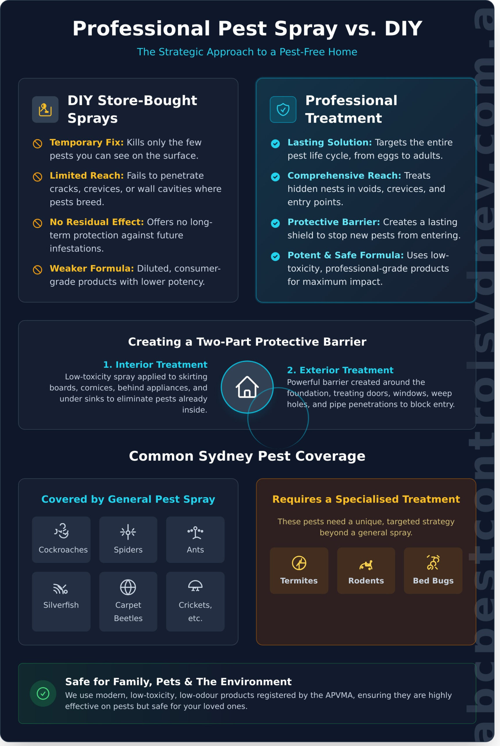 Pest Spray Sydney: Your Guide to Safe & Effective Treatments - Infographic