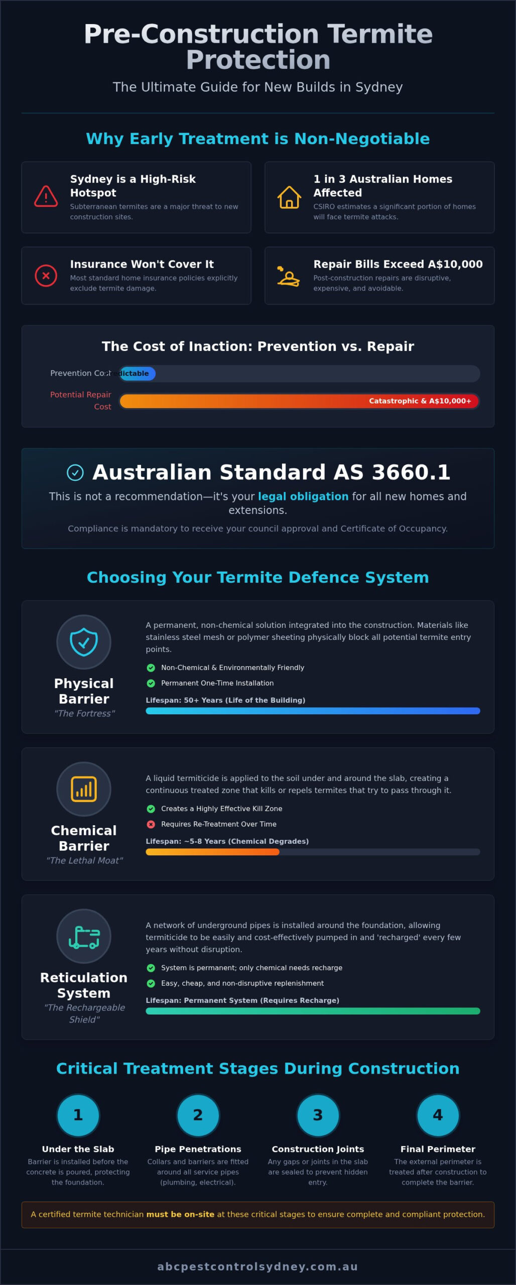 Pre-Construction Termite Treatment: The Ultimate Guide for Sydney Builders & Homeowners - Infographic