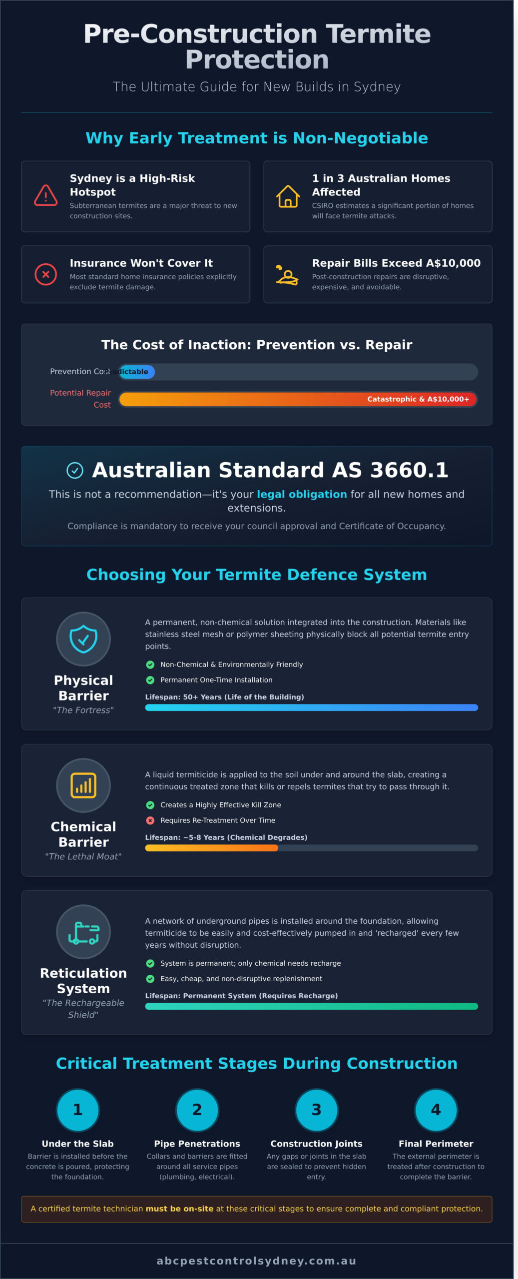 Pre-Construction Termite Treatment: The Ultimate Guide for Sydney Builders & Homeowners - Infographic