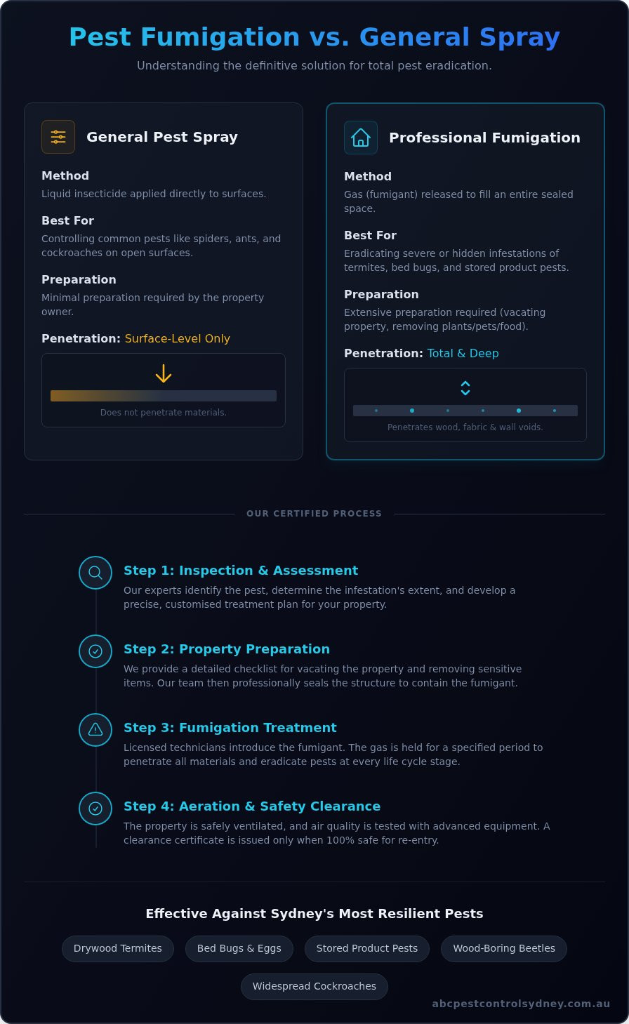 Professional Pest Fumigation in Sydney: A Complete Guide - Infographic