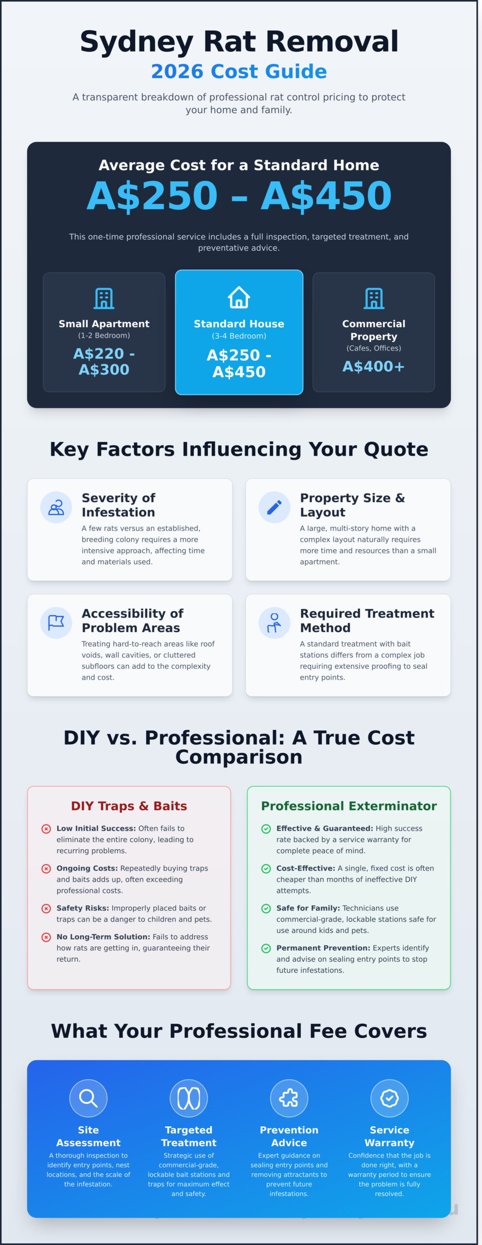 Rat Removal Sydney Cost: Your Complete 2026 Price Guide - Infographic