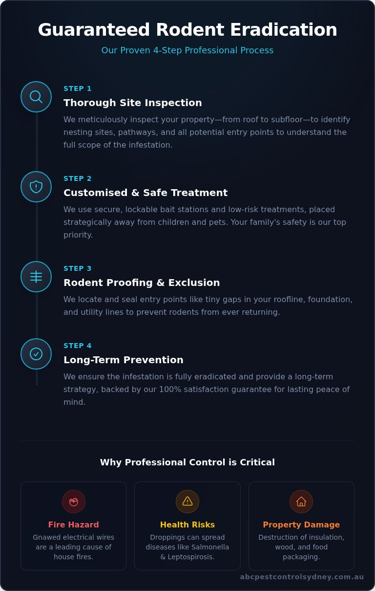 Rodent Control Sydney: Your Complete Guide to a Pest-Free Home - Infographic