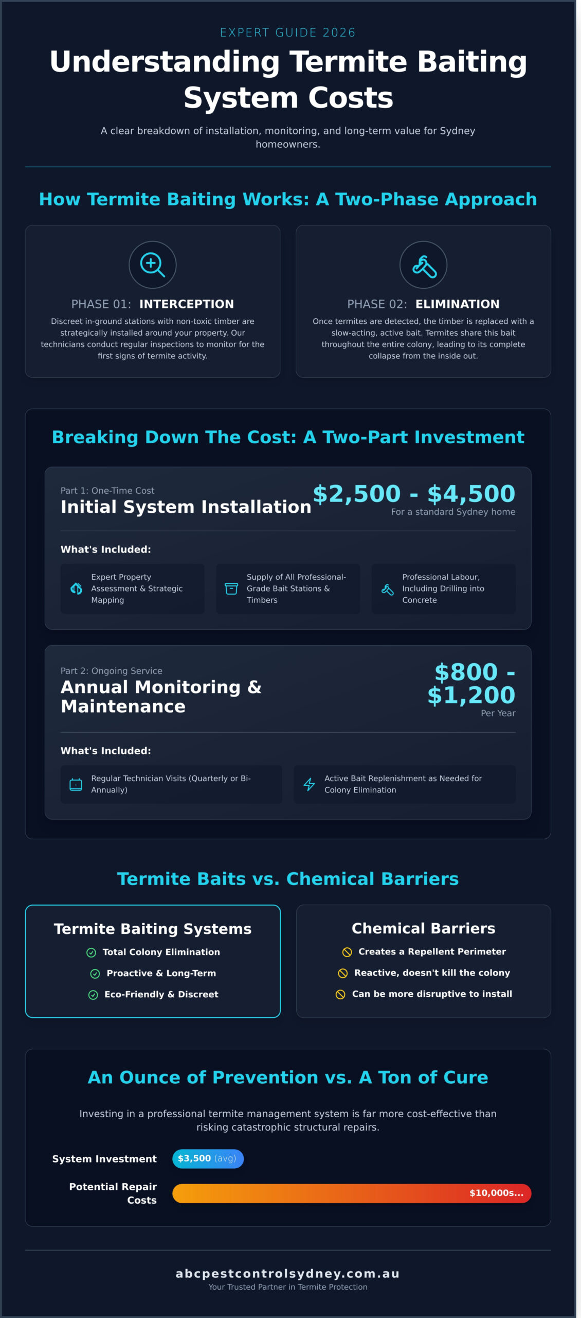 Termite Baiting Systems Cost in Sydney: A 2026 Price Guide - Infographic