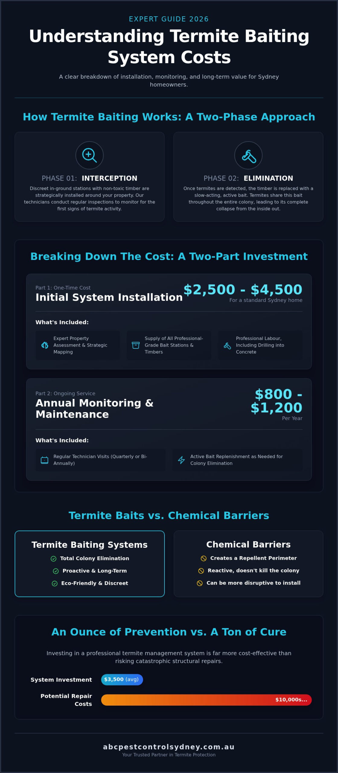 Termite Baiting Systems Cost in Sydney: A 2026 Price Guide - Infographic