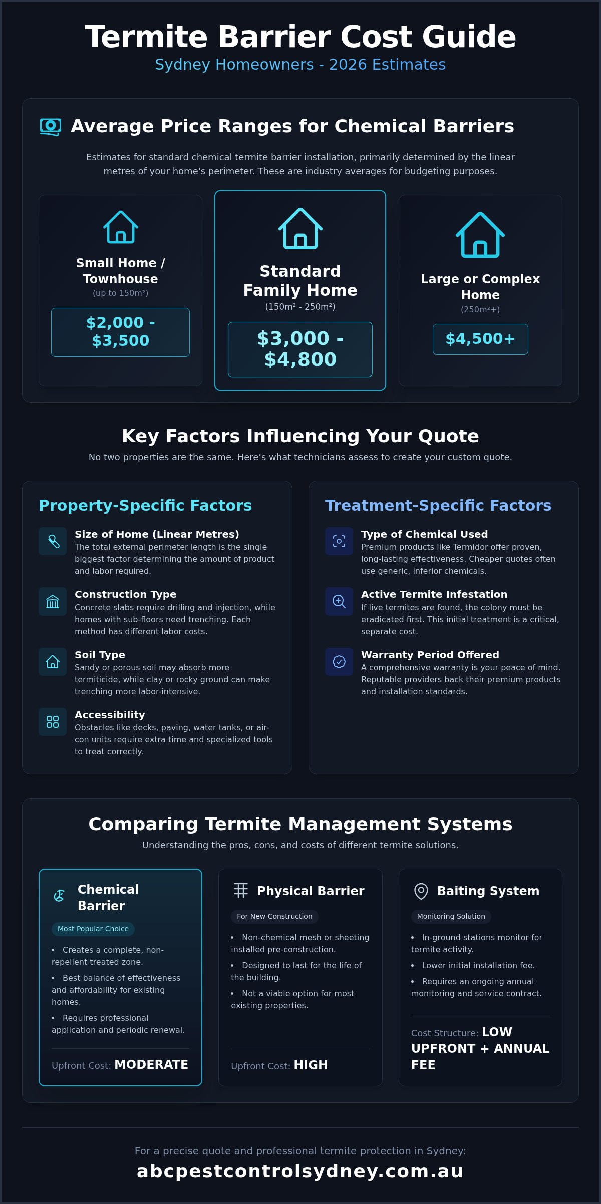 Termite Barrier Cost Sydney: Your Complete 2026 Price Guide - Infographic