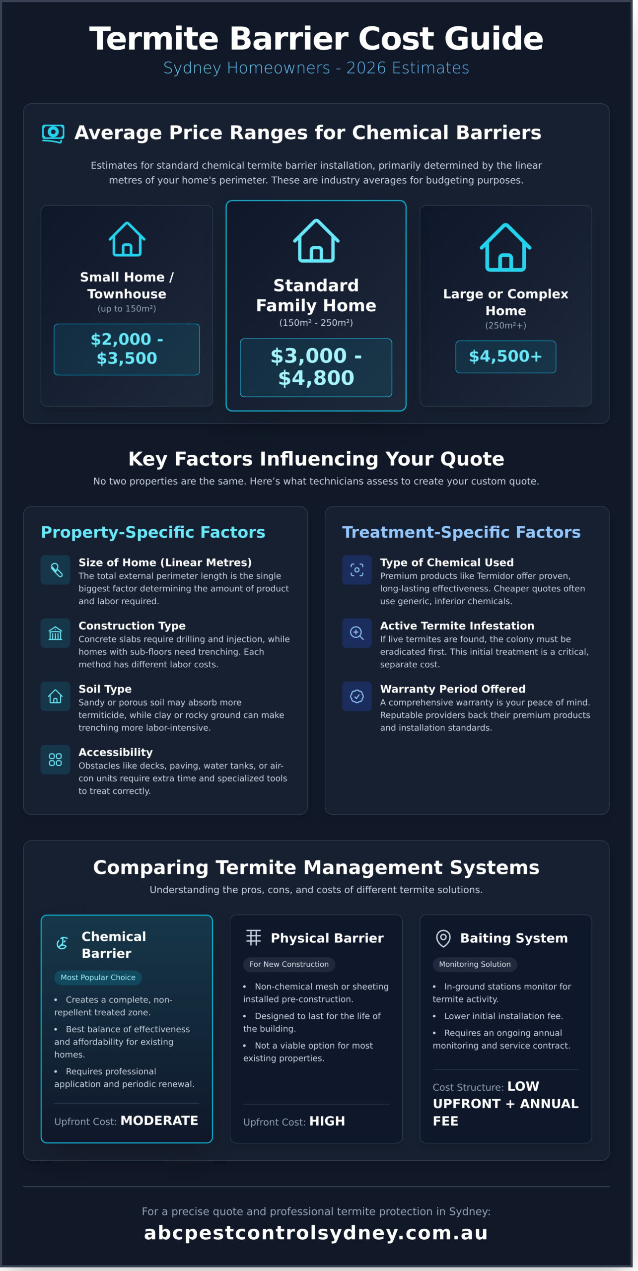 Termite Barrier Cost Sydney: Your Complete 2026 Price Guide - Infographic