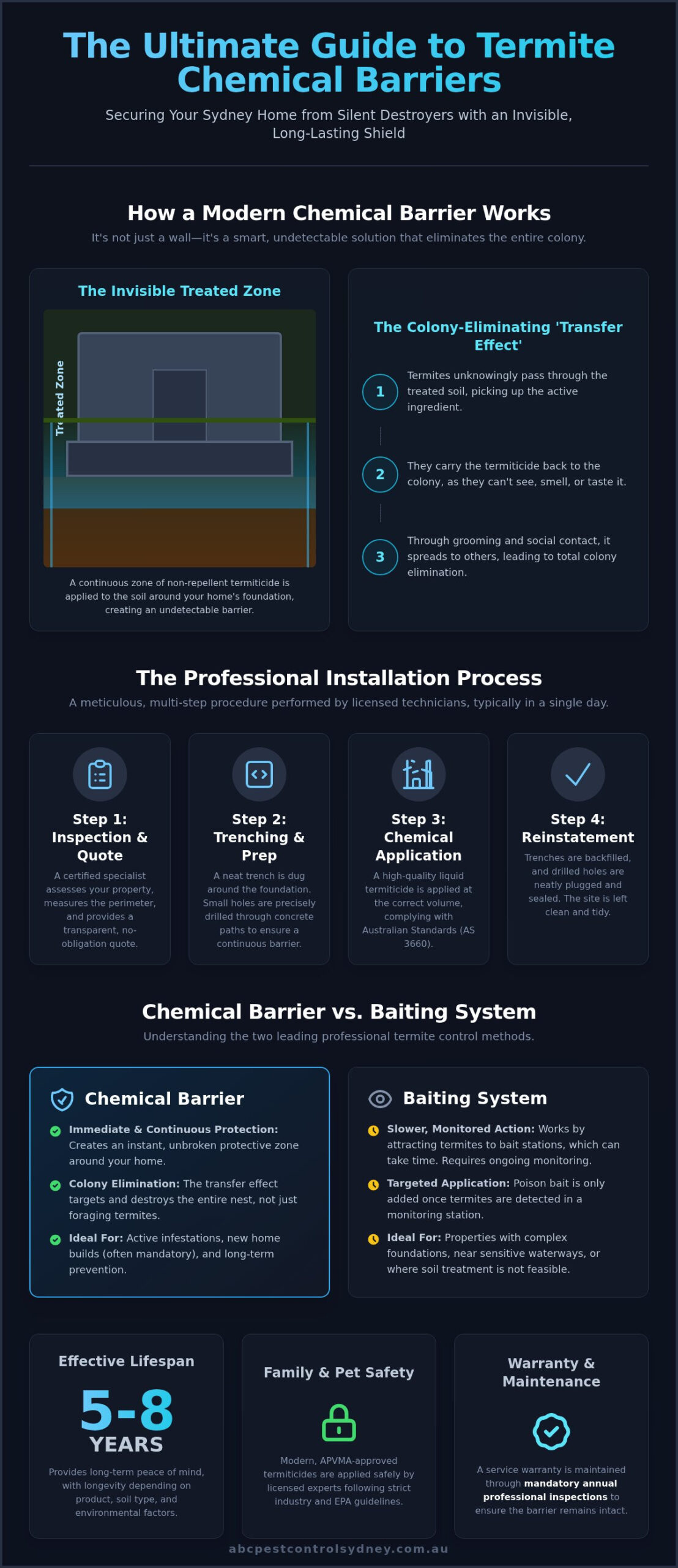 Termite Chemical Barrier Installation: The Ultimate Sydney Guide - Infographic