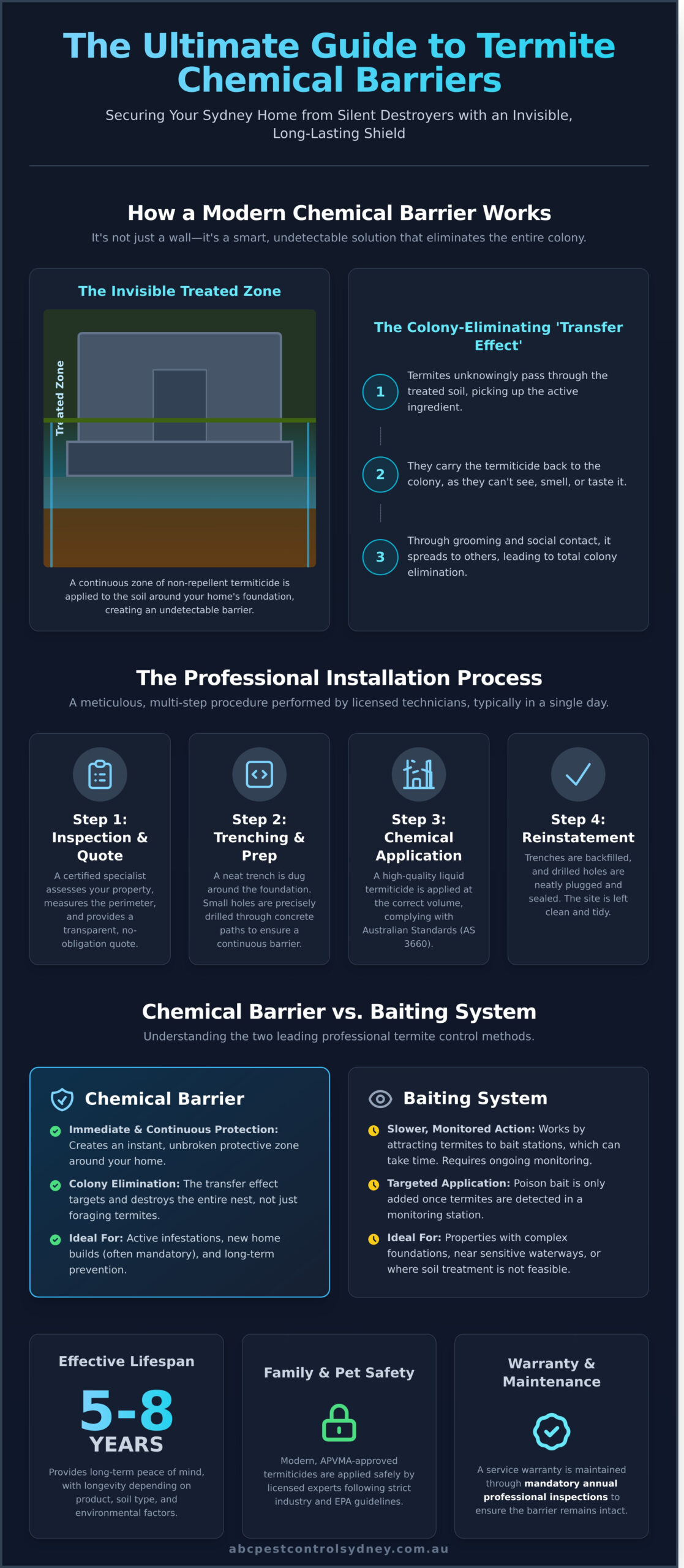 Termite Chemical Barrier Installation: The Ultimate Sydney Guide - Infographic