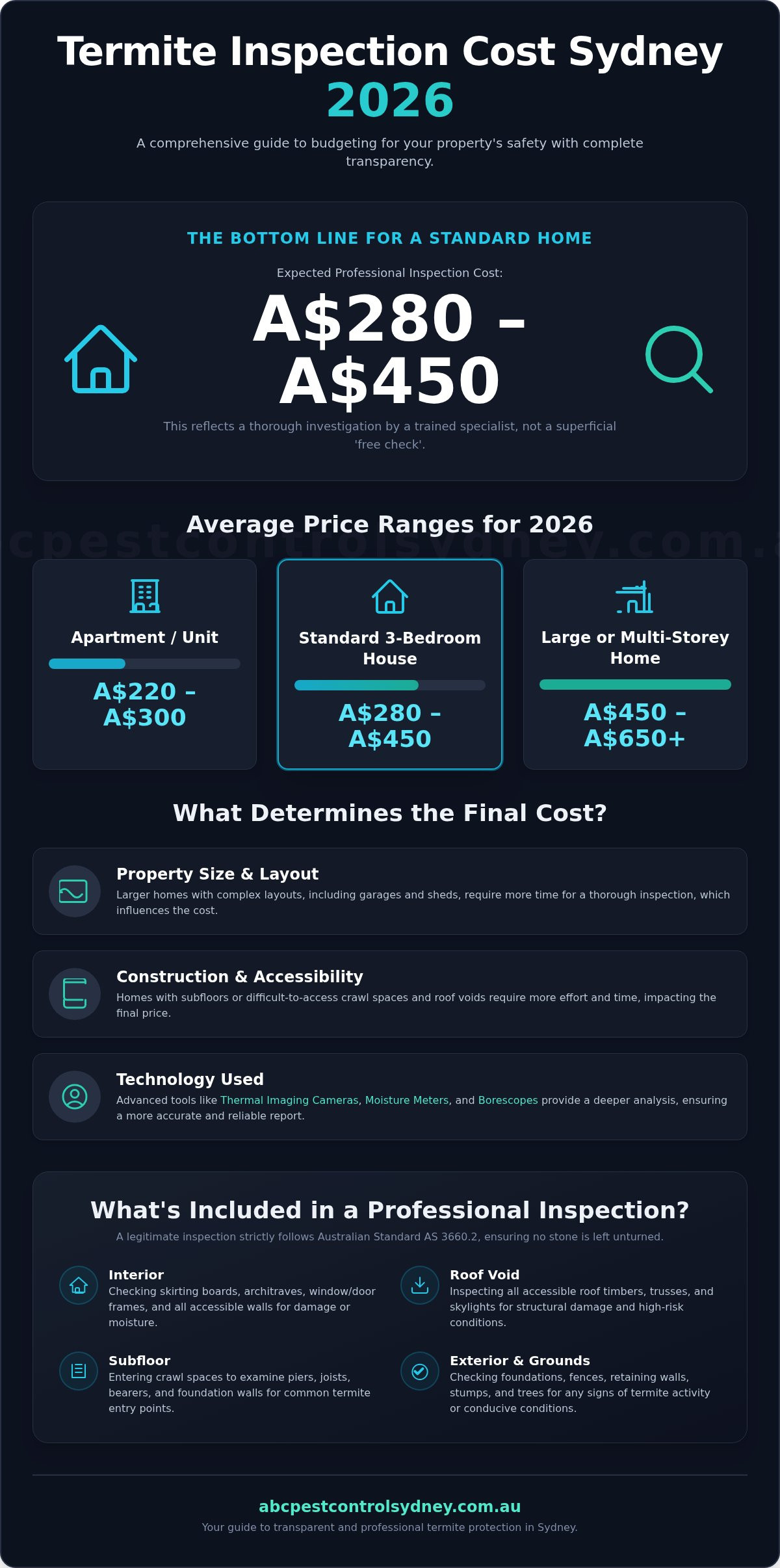 Termite Inspection Cost Sydney: Your 2026 Pricing Guide - Infographic