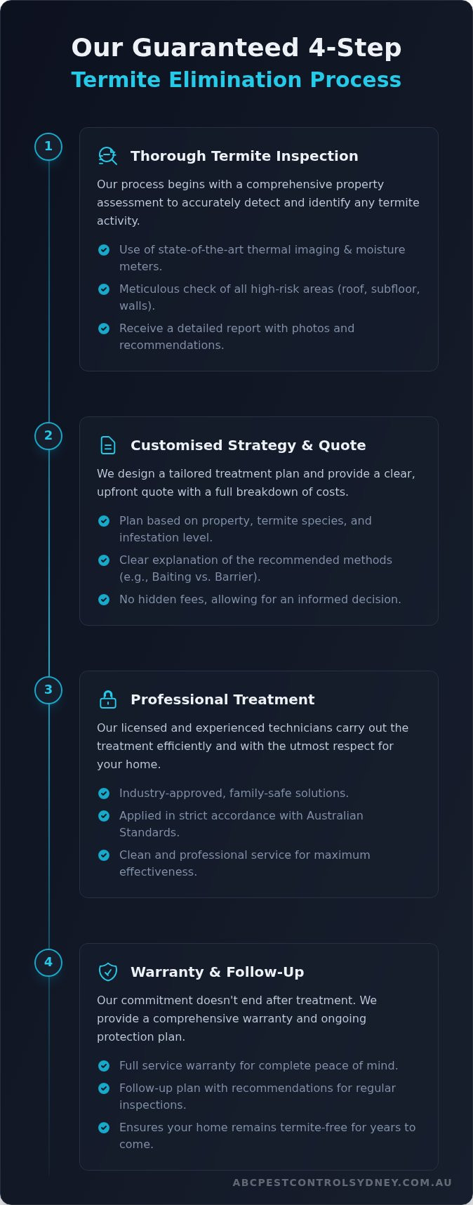 Termite Treatment: A Complete Guide to Protecting Your Sydney Home - Infographic