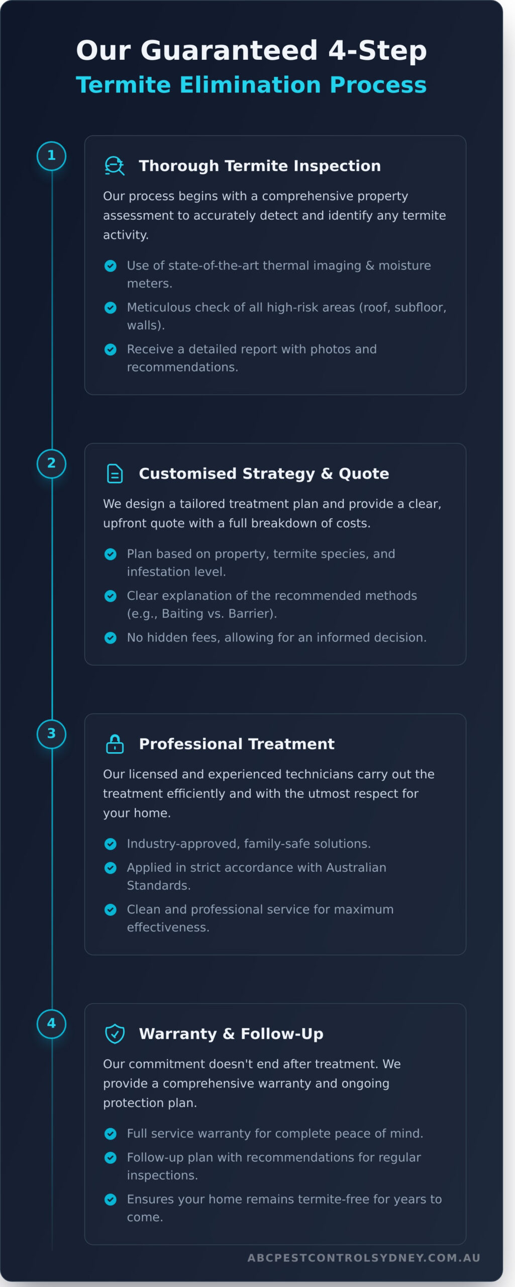 Termite Treatment: A Complete Guide to Protecting Your Sydney Home - Infographic