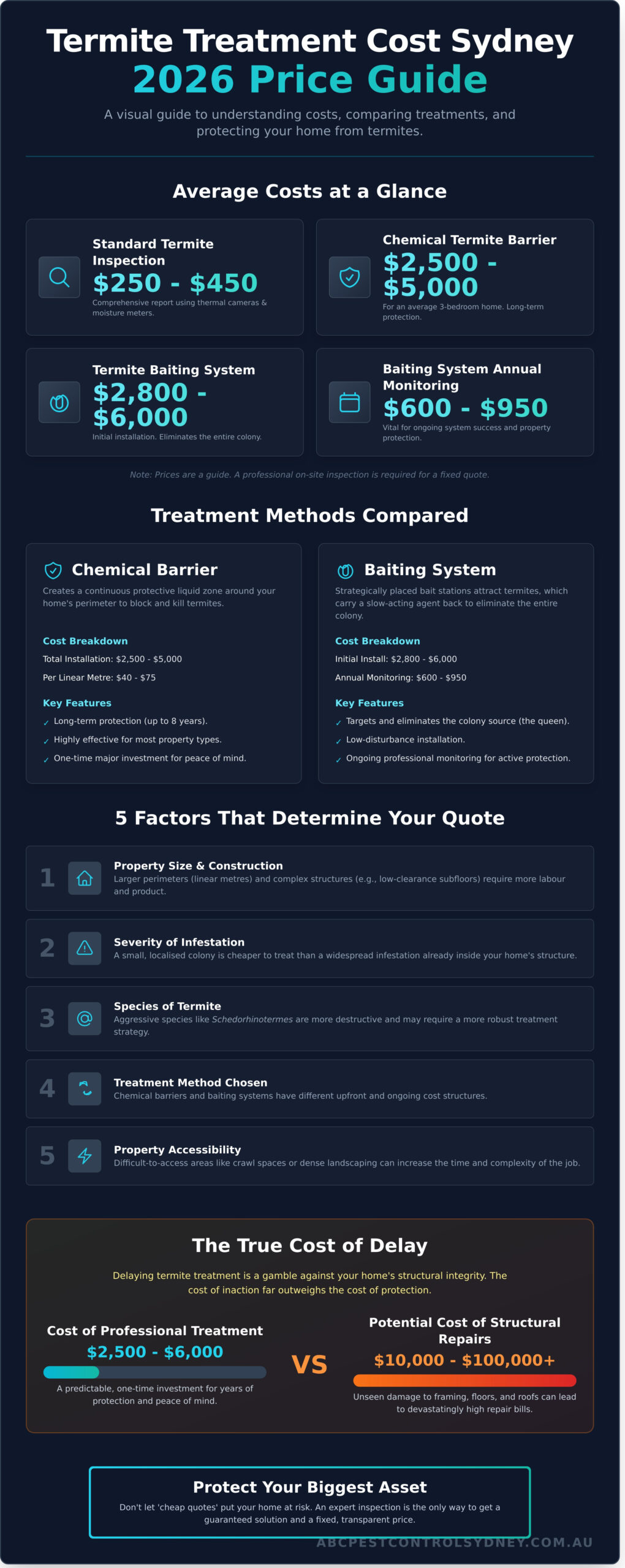 Termite Treatment Cost Sydney: Your 2026 Price Guide - Infographic