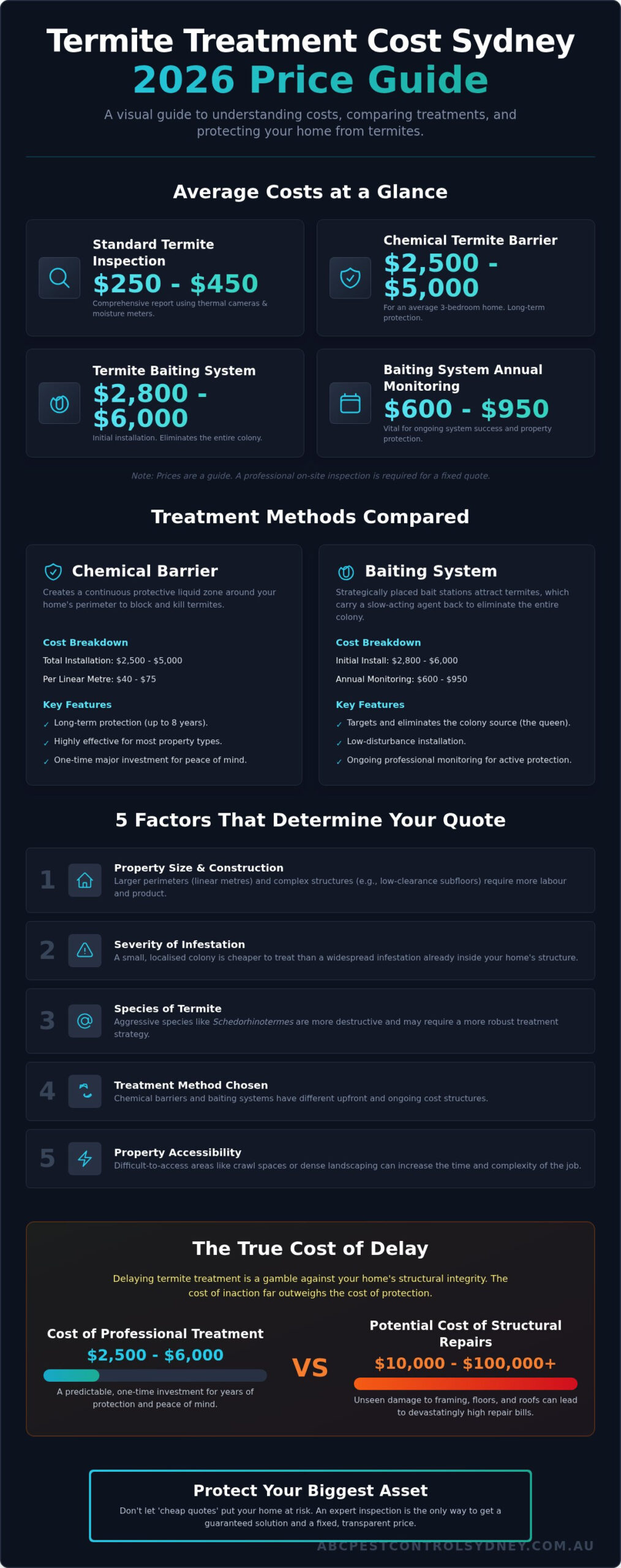 Termite Treatment Cost Sydney: Your 2026 Price Guide - Infographic