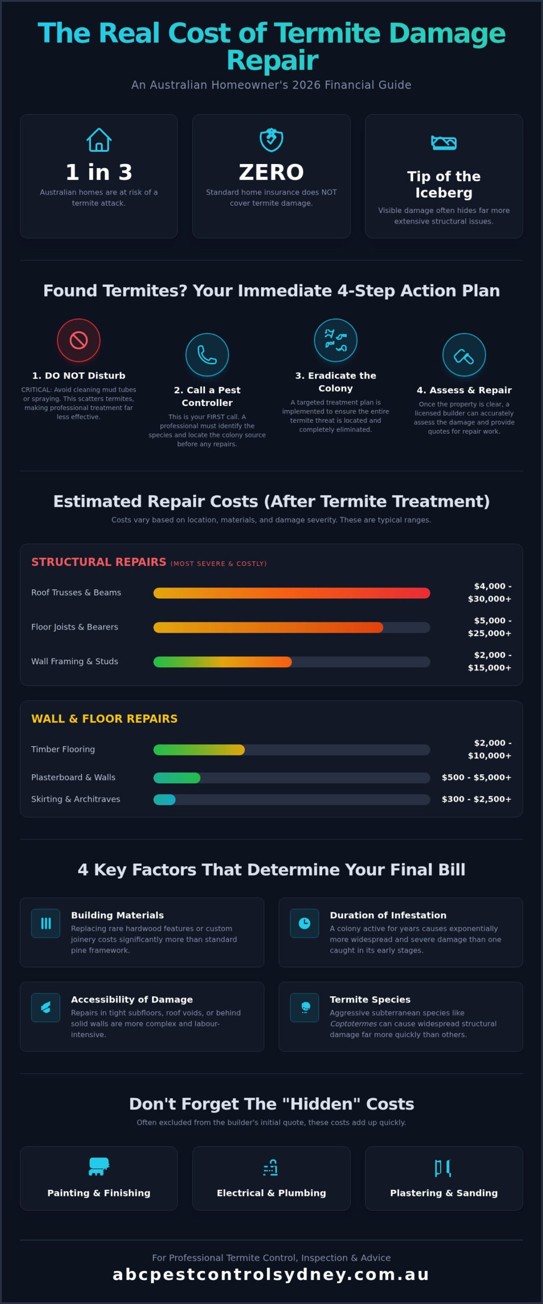 The Shocking Cost of Termite Damage Repair in Australia (2026 Guide) - Infographic