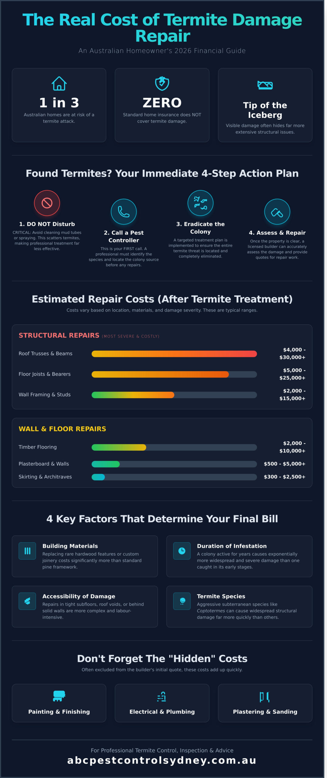 The Shocking Cost of Termite Damage Repair in Australia (2026 Guide) - Infographic
