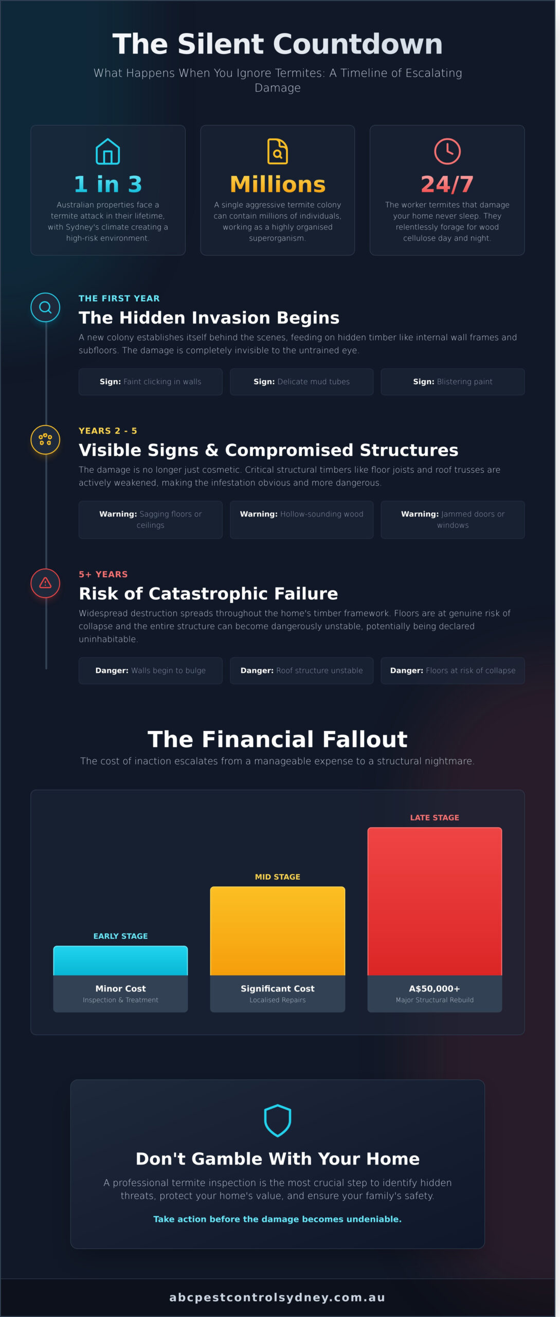 What Happens If You Ignore Termites? The Escalating Cost of Inaction - Infographic