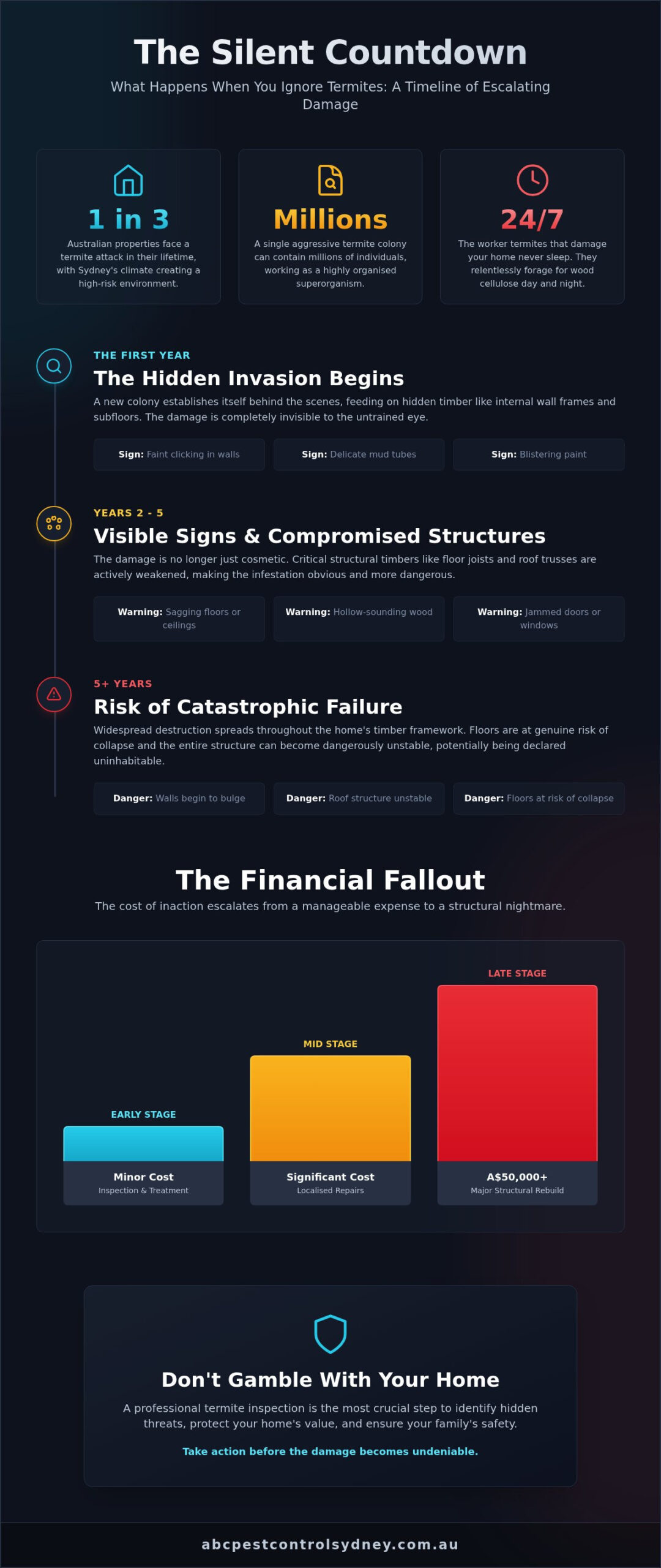 What Happens If You Ignore Termites? The Escalating Cost of Inaction - Infographic