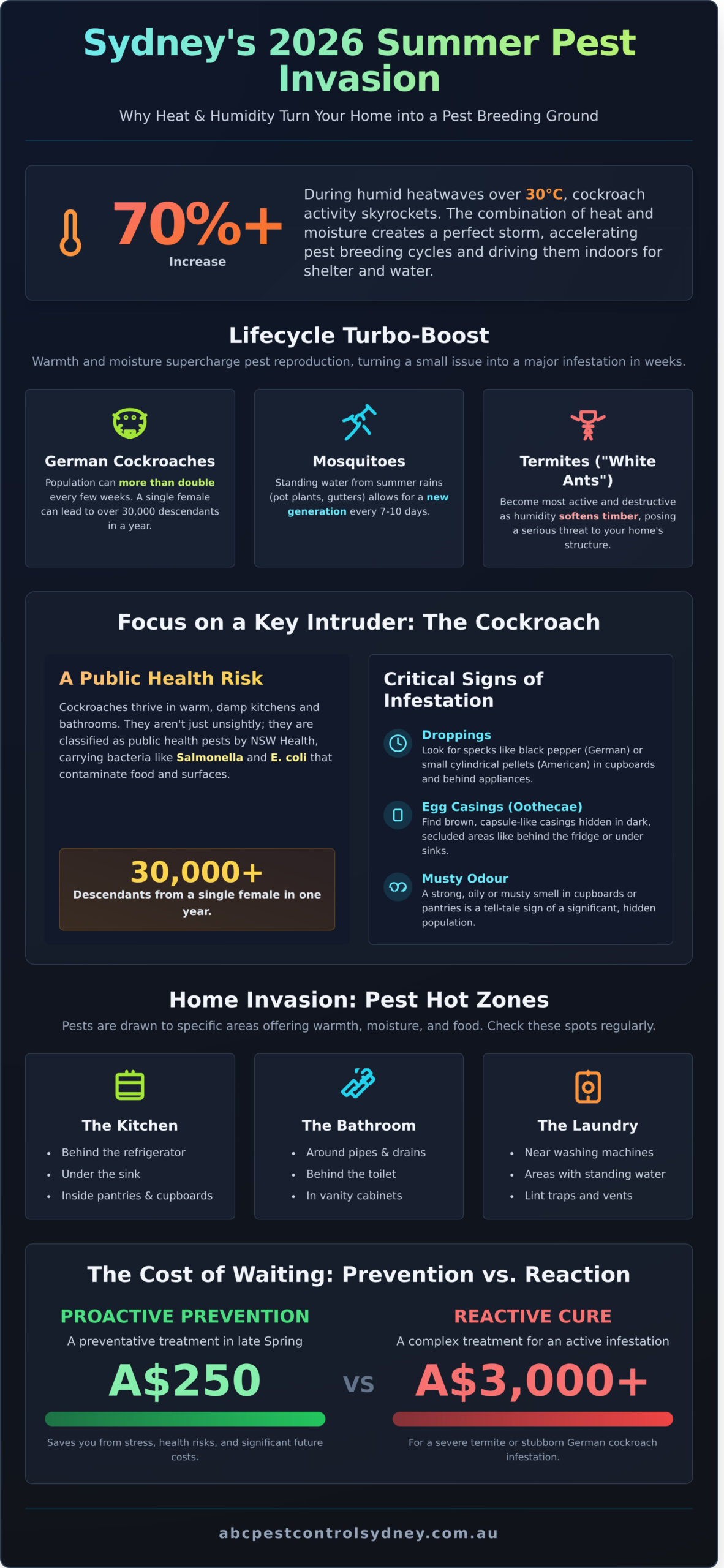 10 Essential Summer Pest Control Tips for Sydney Homes in 2026 - Infographic