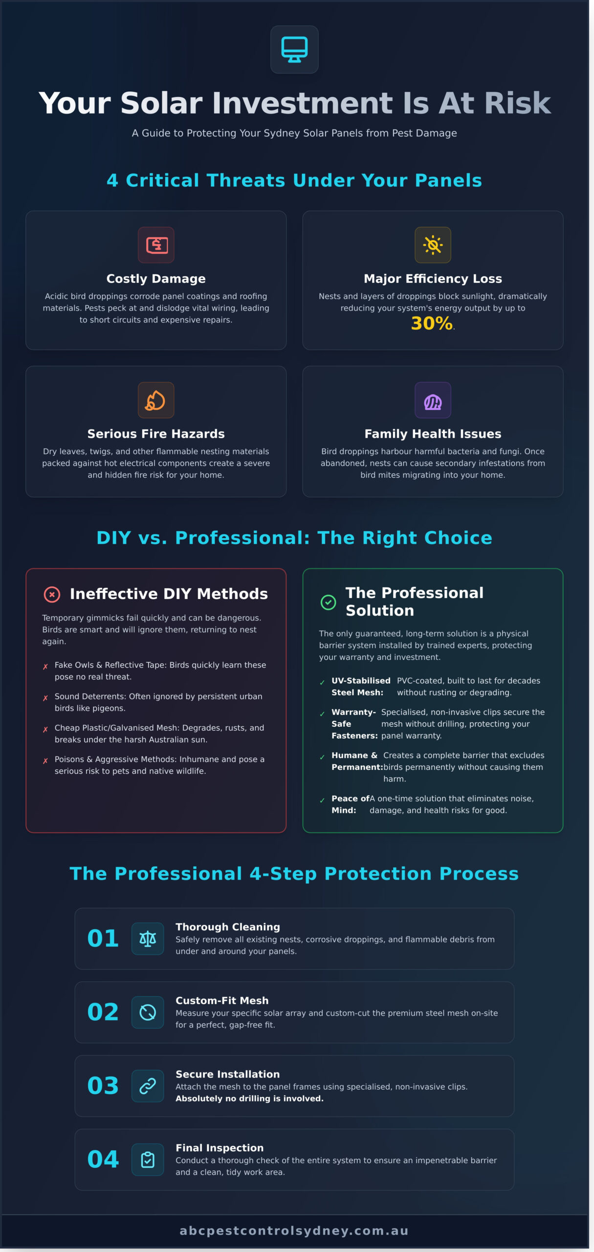 Bird Proofing Solar Panels Sydney: The Ultimate 2026 Guide - Infographic