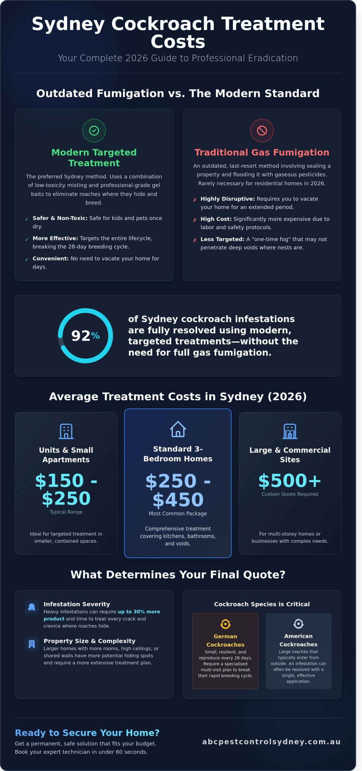 Cost to Fumigate a House for Cockroaches: 2026 Sydney Price Guide - Infographic