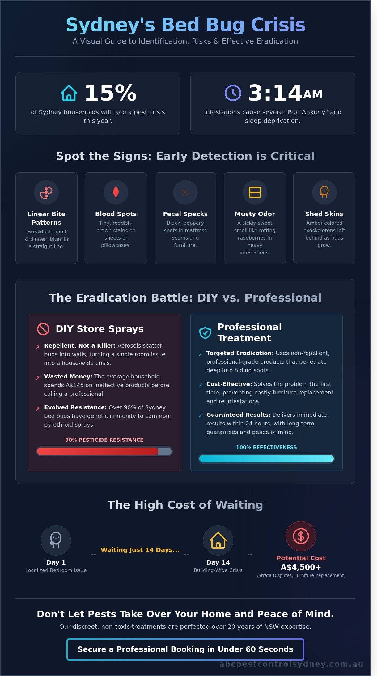 Expert Bed Bug Treatment Sydney: Eradicate Infestations for Good - Infographic