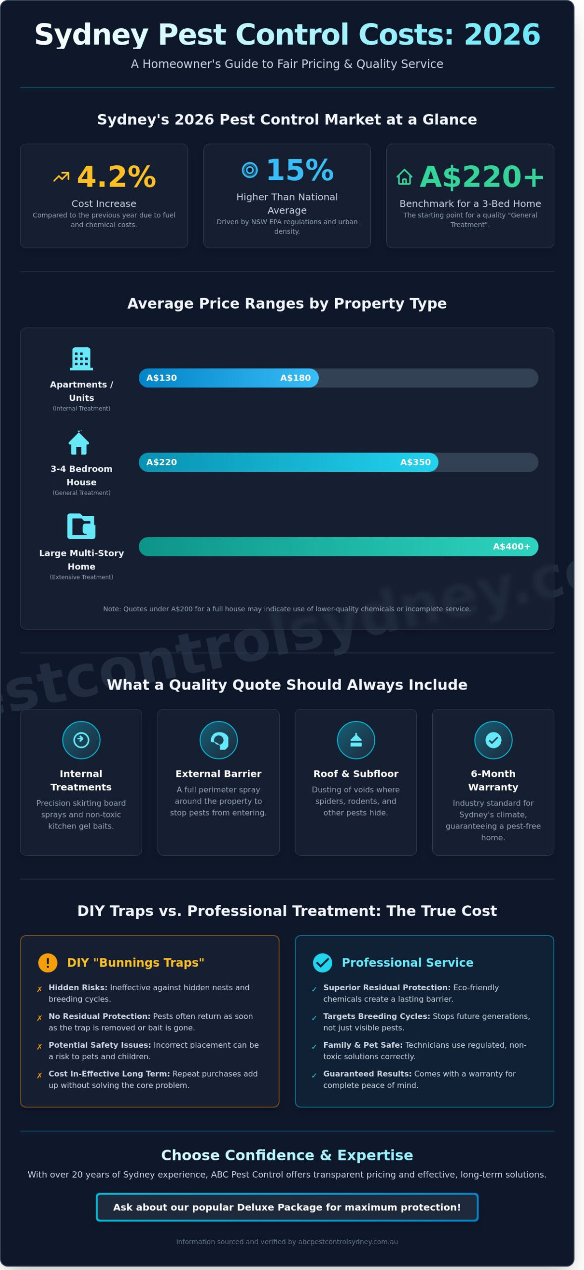 How Much Should Pest Control Cost in Sydney? (2026 Price Guide) - Infographic