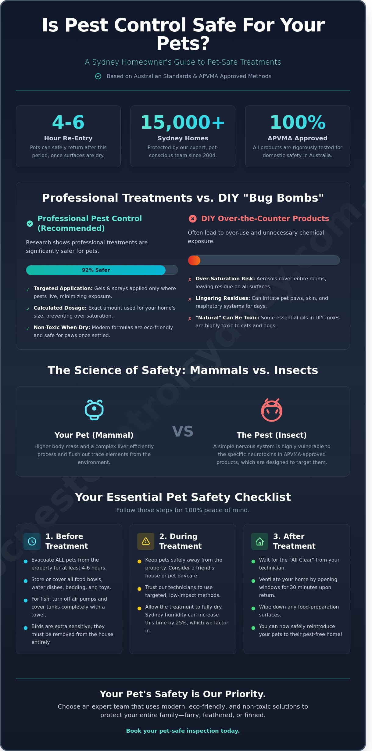 Is Fumigation Safe for Pets? A Sydney Pet Owner’s Guide (2026) - Infographic