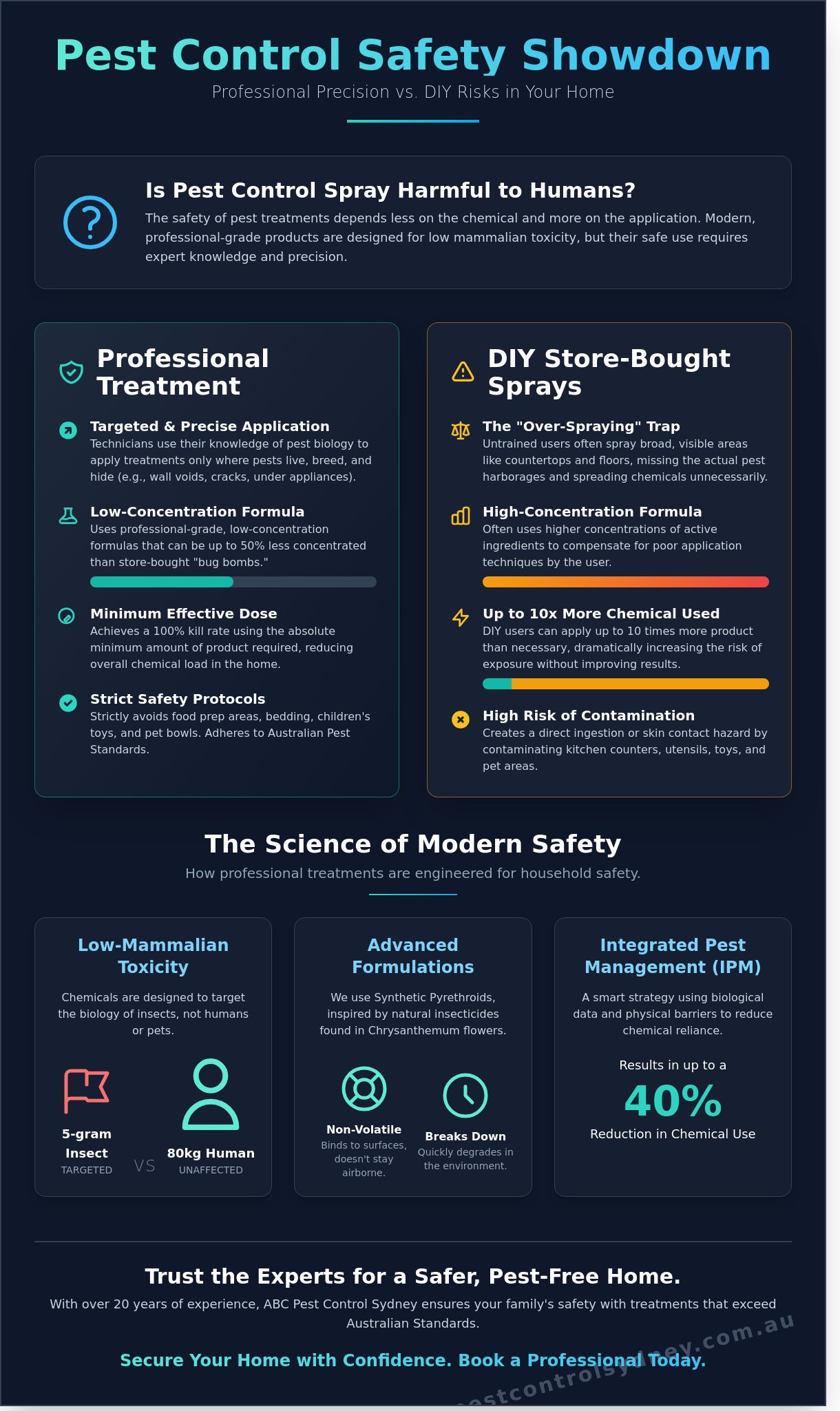 Is Pest Control Spray Harmful to Humans? Safety Guide for Sydney Homes - Infographic