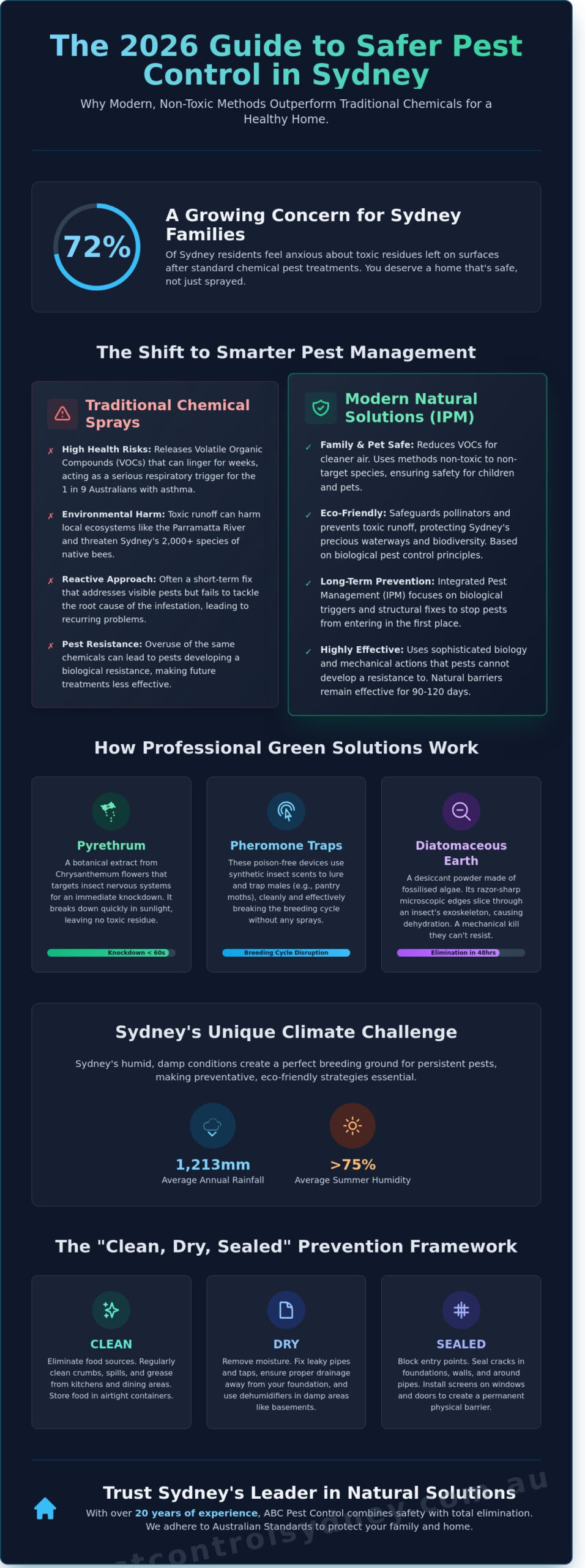 Natural Pest Control Solutions: The 2026 Guide to Eco-Friendly Sydney Homes - Infographic