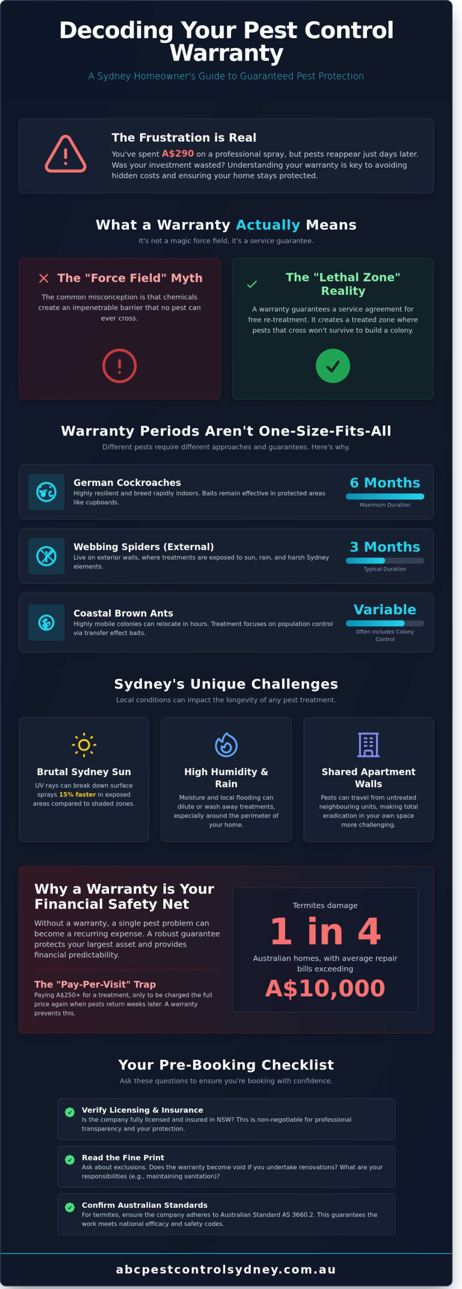 Pest Control Warranty Explained: Your Guide to Sydney Service Guarantees in 2026 - Infographic