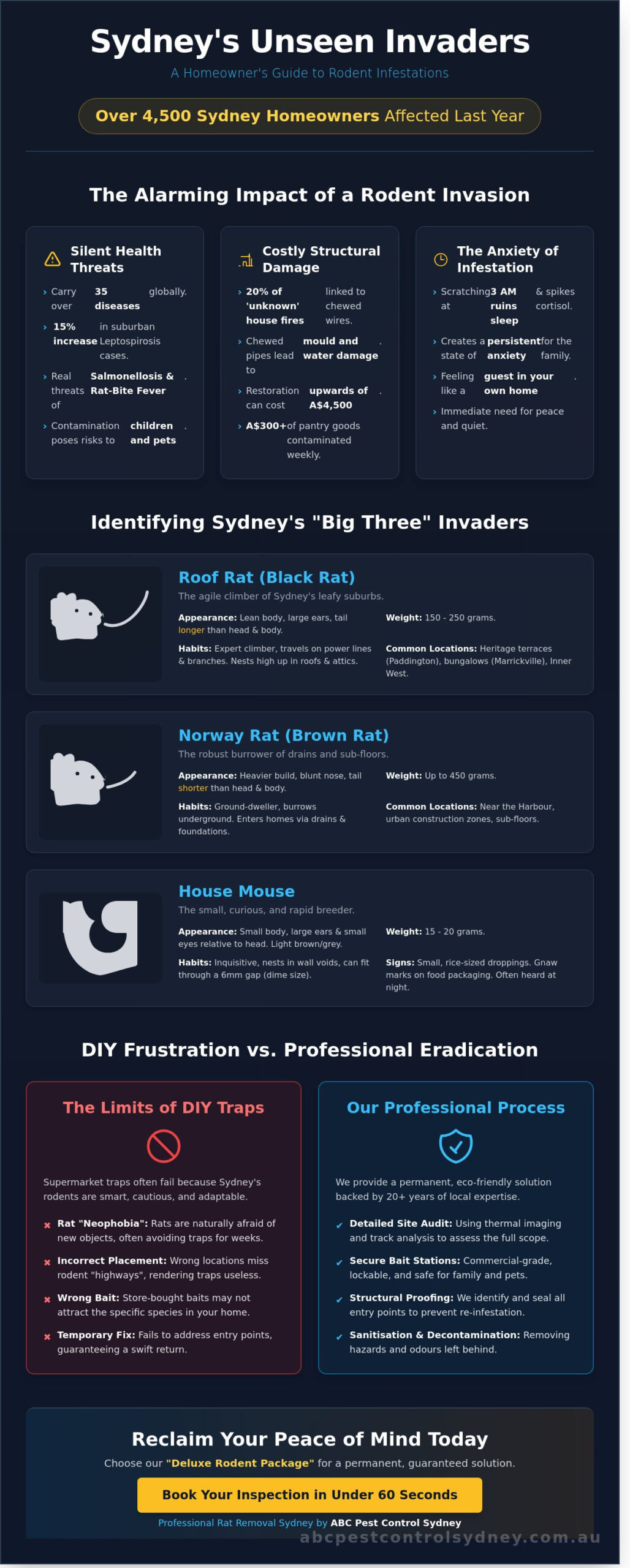 Rat Removal Sydney: The Ultimate Guide to Professional Rodent Eradication in 2026 - Infographic