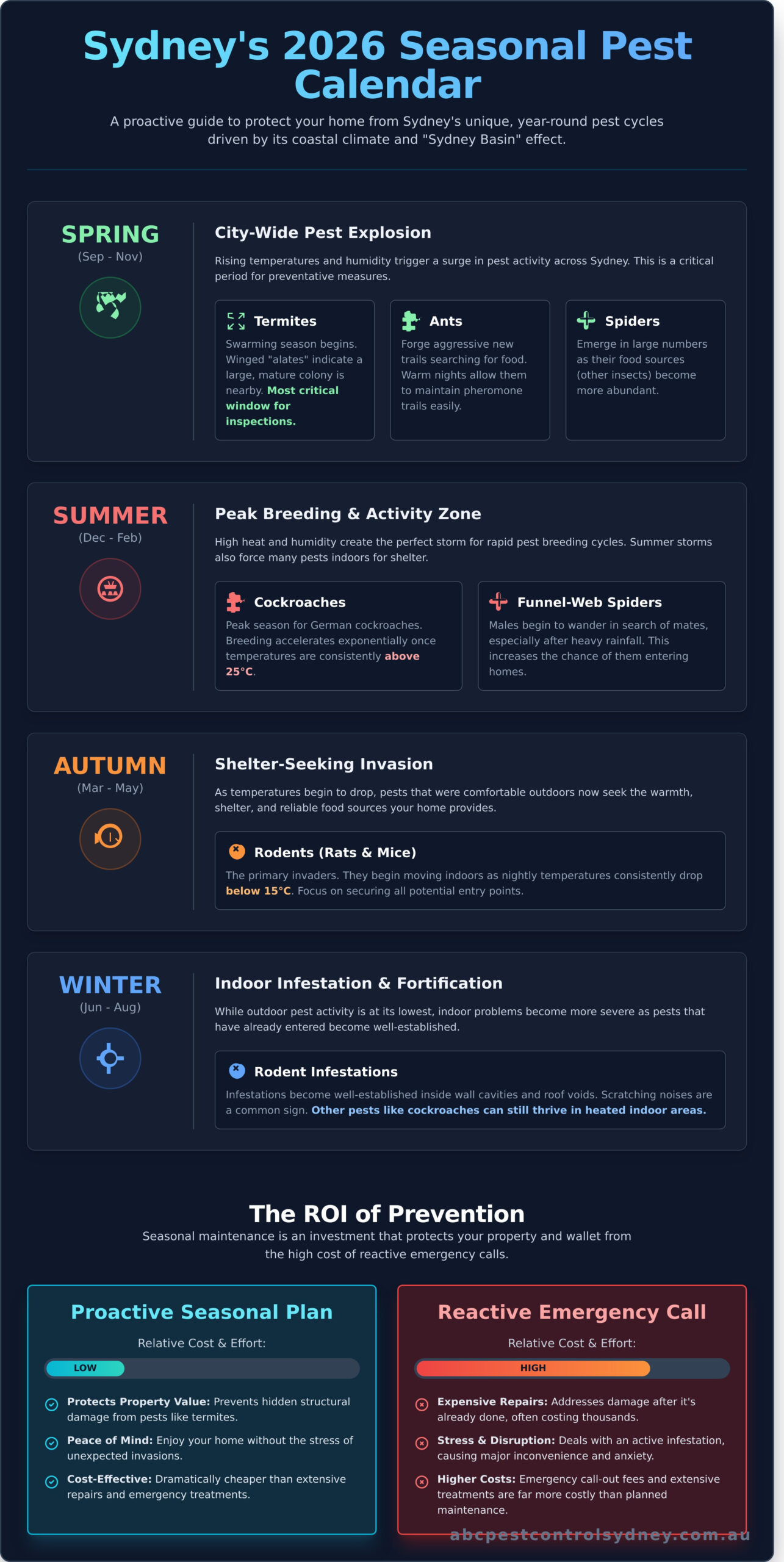 Seasonal Pest Control Sydney: The Ultimate 2026 Homeowner’s Calendar - Infographic