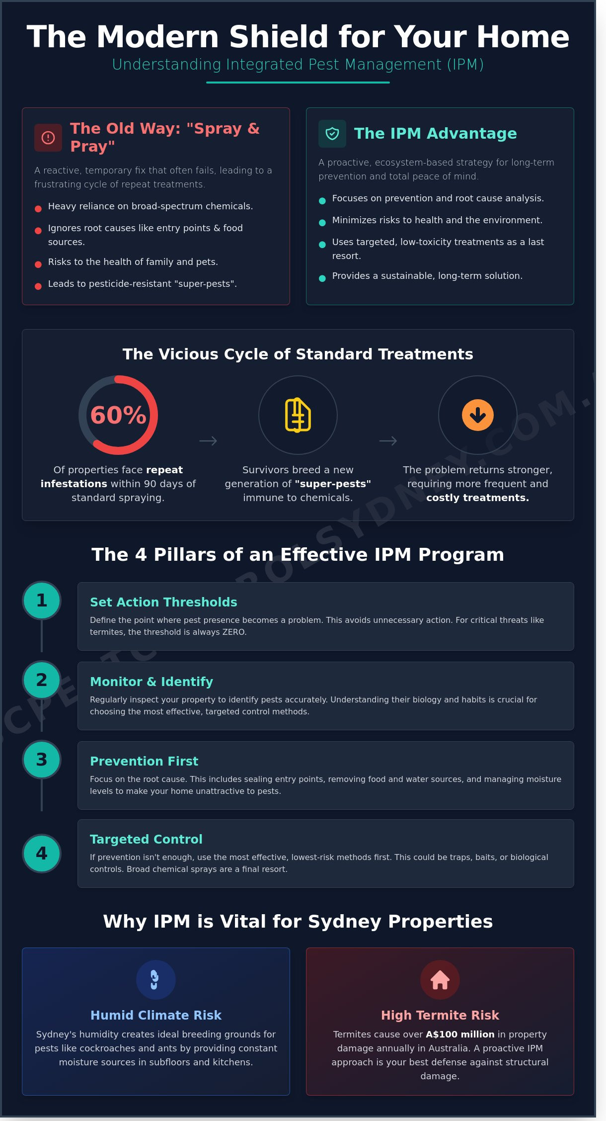 What Is Integrated Pest Management? The Professional Guide to Smarter Pest Control - Infographic