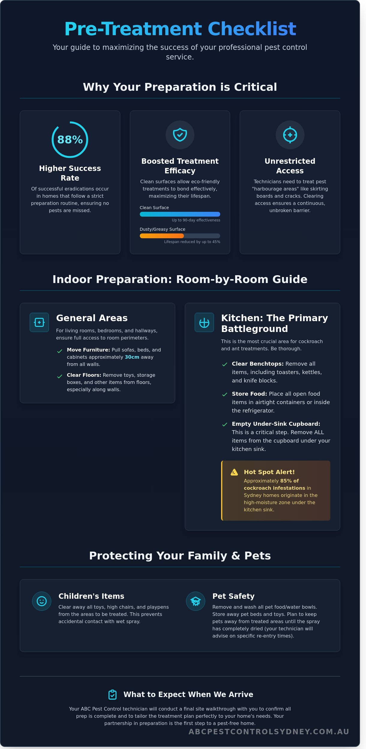 What to Do Before Pest Control Arrives: The Ultimate Sydney Homeowner’s Checklist - Infographic