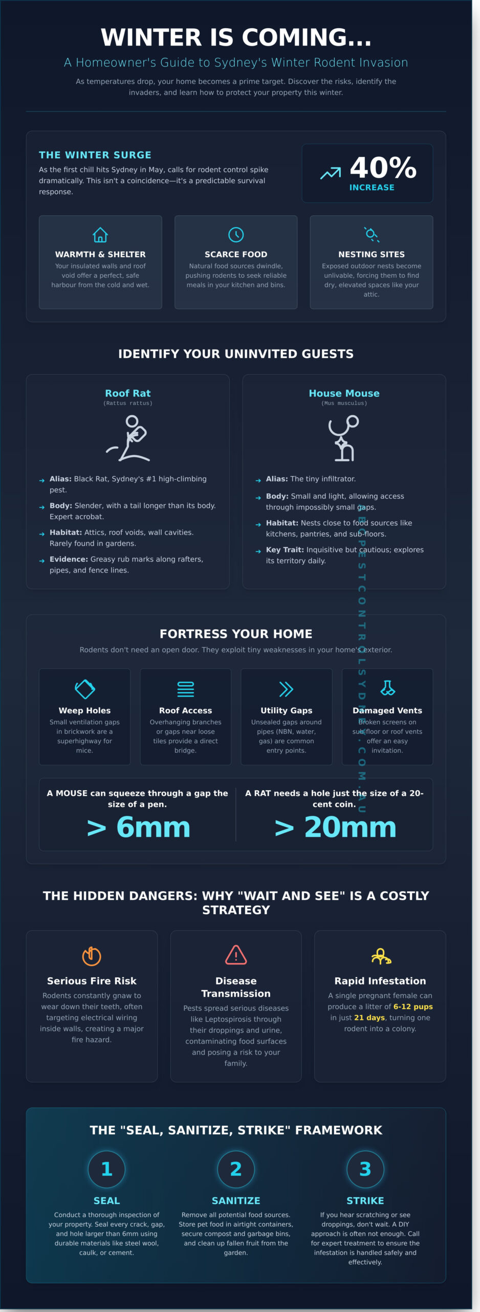 Winter Rodent Problems in Sydney: The Ultimate Homeowner’s Guide for 2026 - Infographic