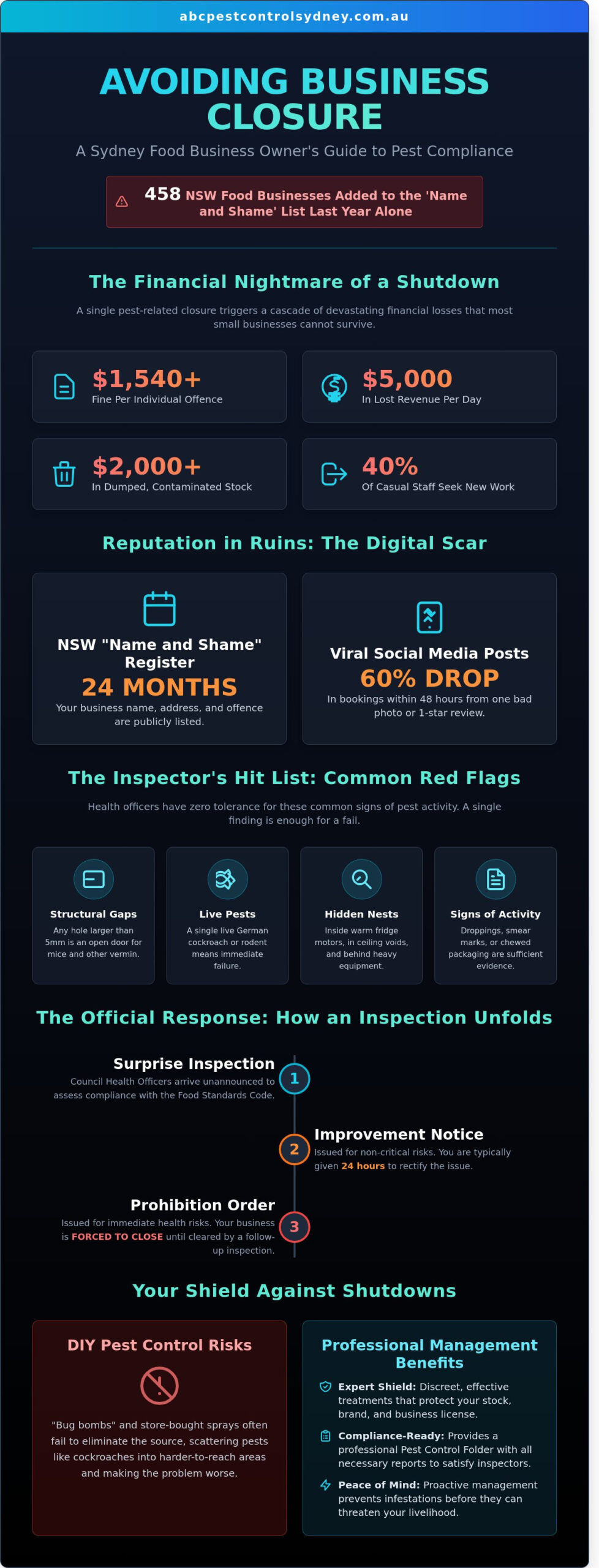 Avoiding Pest-Related Business Closure: The Ultimate Compliance Checklist - Infographic