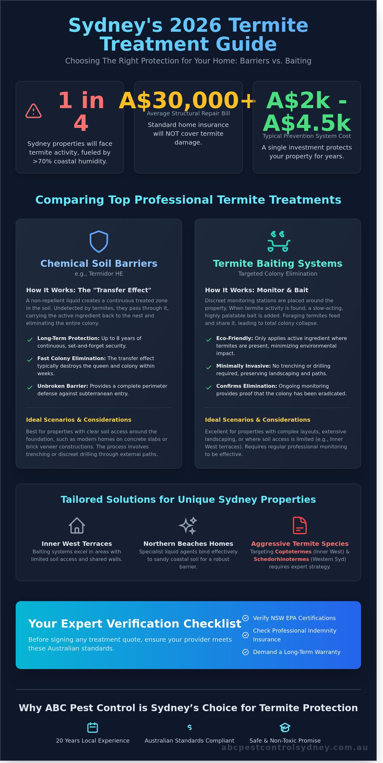Best Termite Treatment for Sydney Homes: 2026 Buyer’s Guide - Infographic