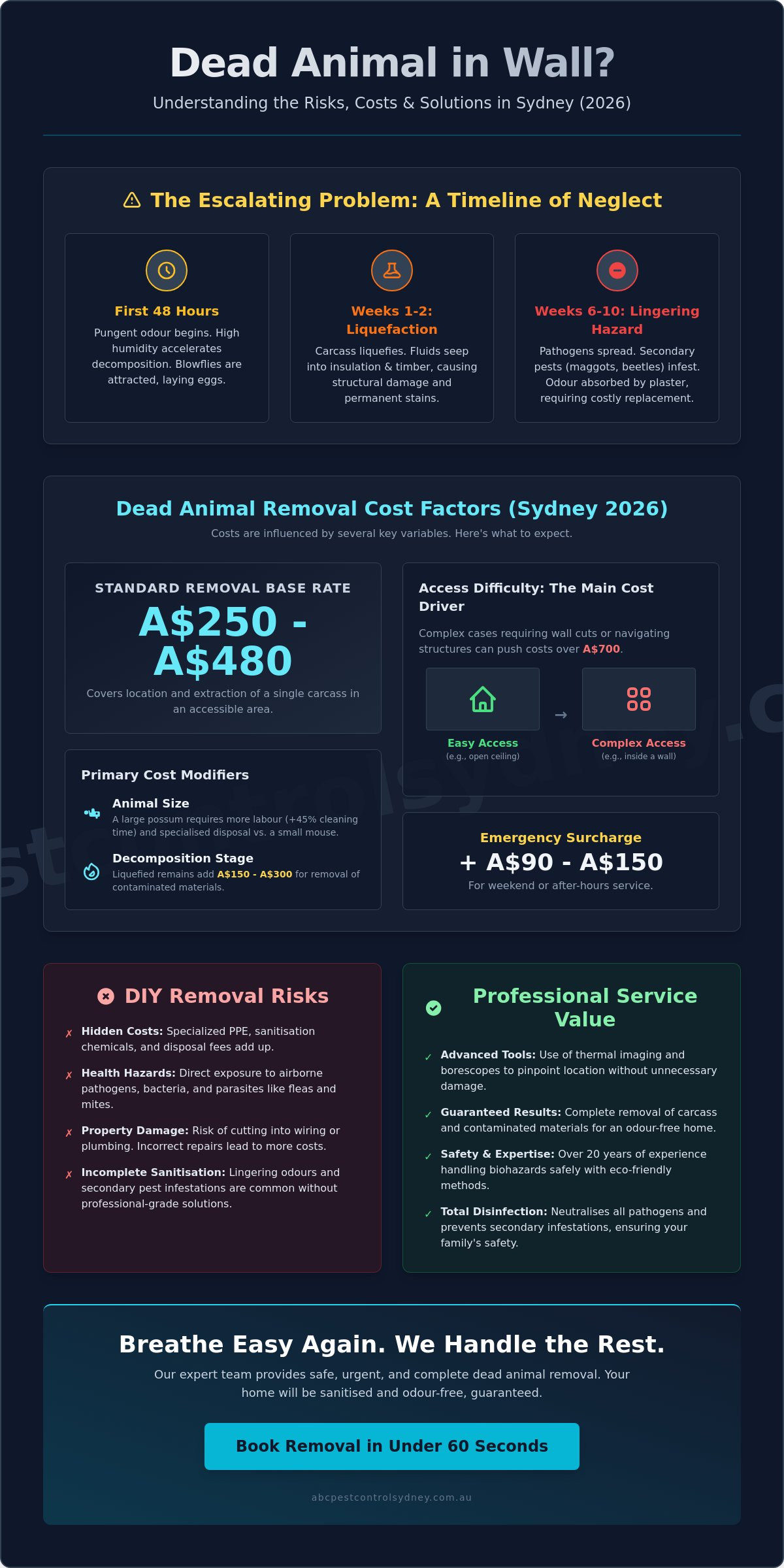 Dead Animal Removal From Wall Cost: Sydney 2026 Price & Service Guide - Infographic