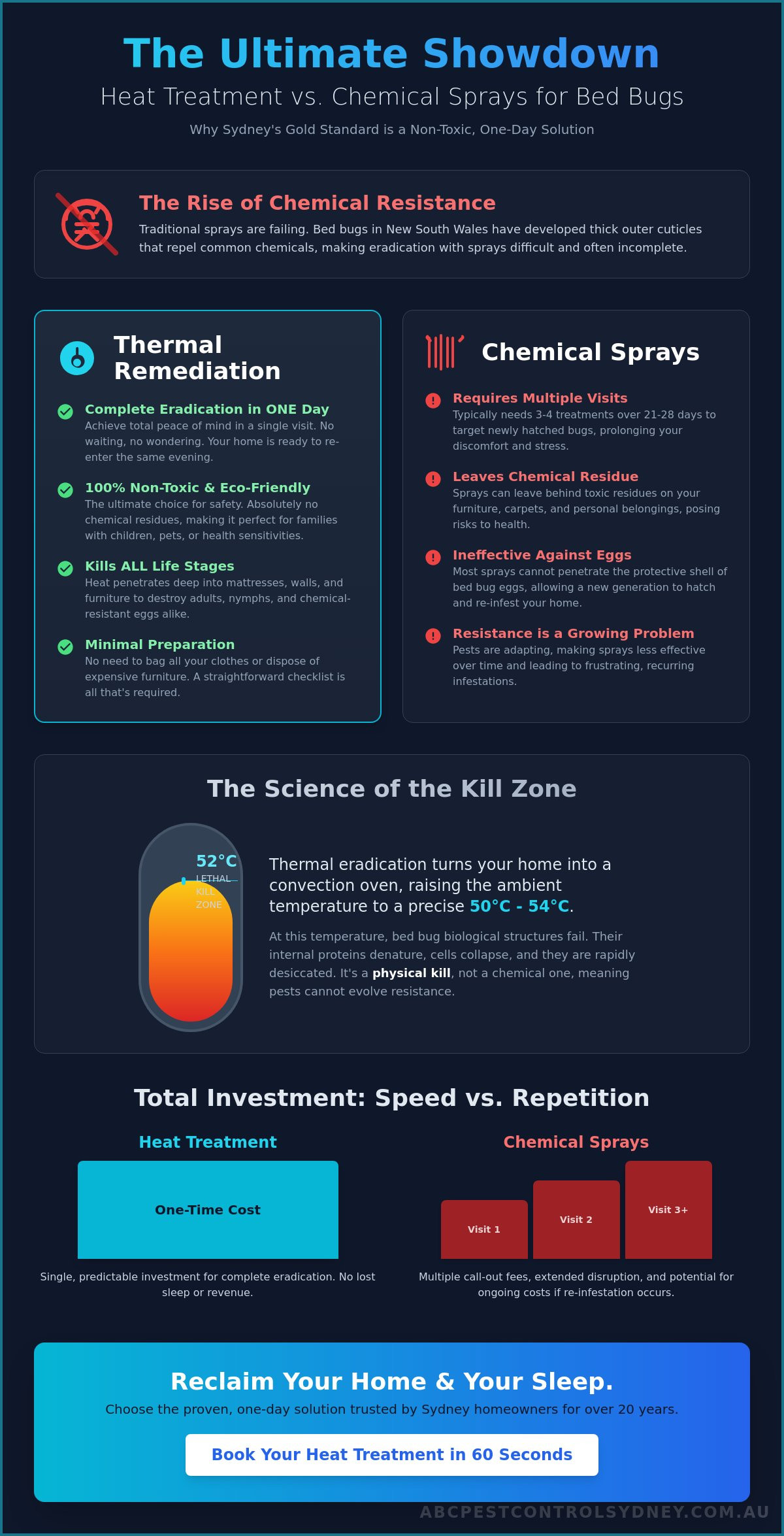 Heat Treatment for Bed Bugs Sydney: The 100% Eradication Guide (2026) - Infographic