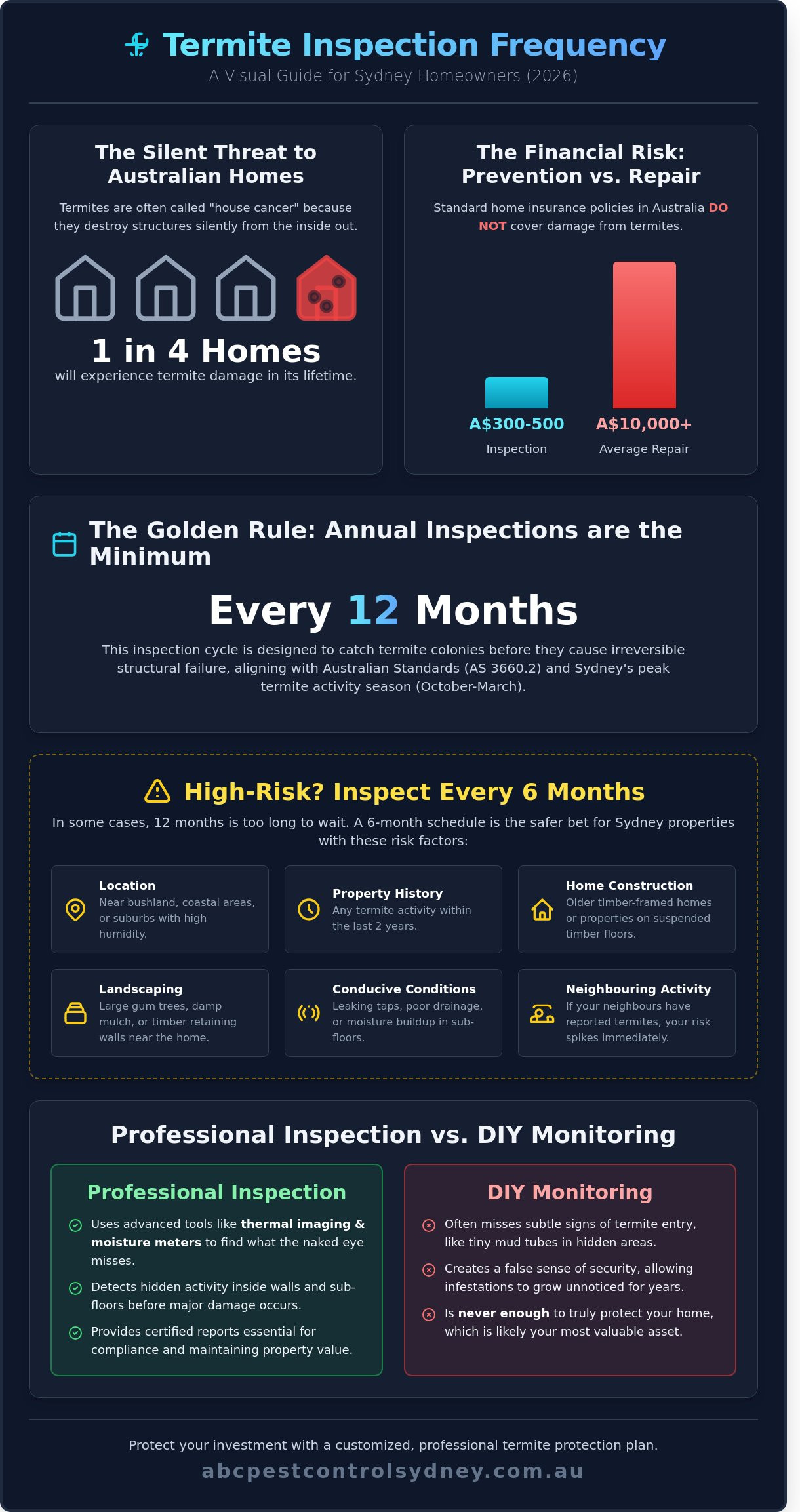 How Often Should You Have a Termite Inspection? The 2026 Sydney Homeowner’s Guide - Infographic