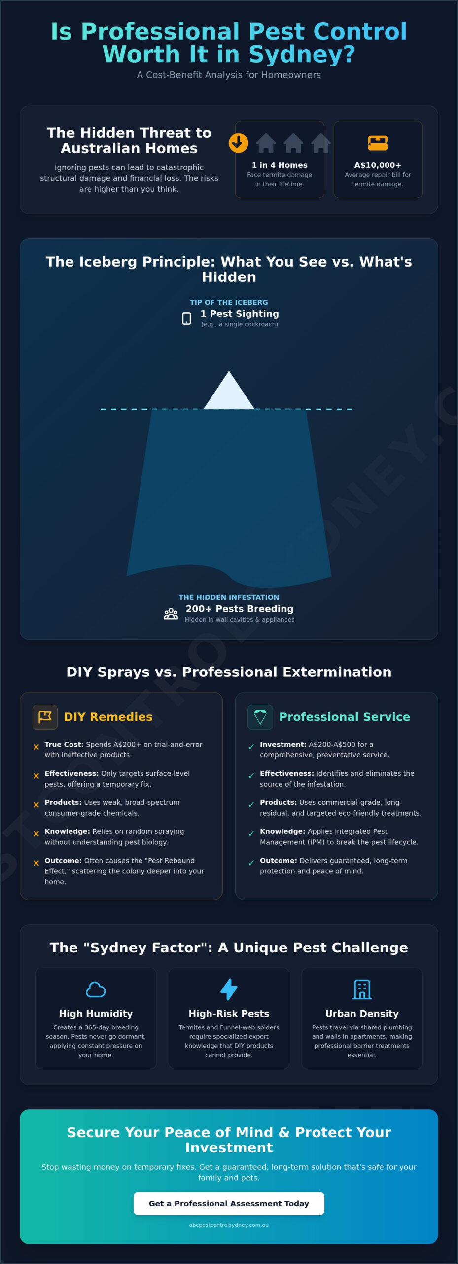 Is Professional Pest Control Worth It? A Sydney Homeowner’s 2026 Guide - Infographic