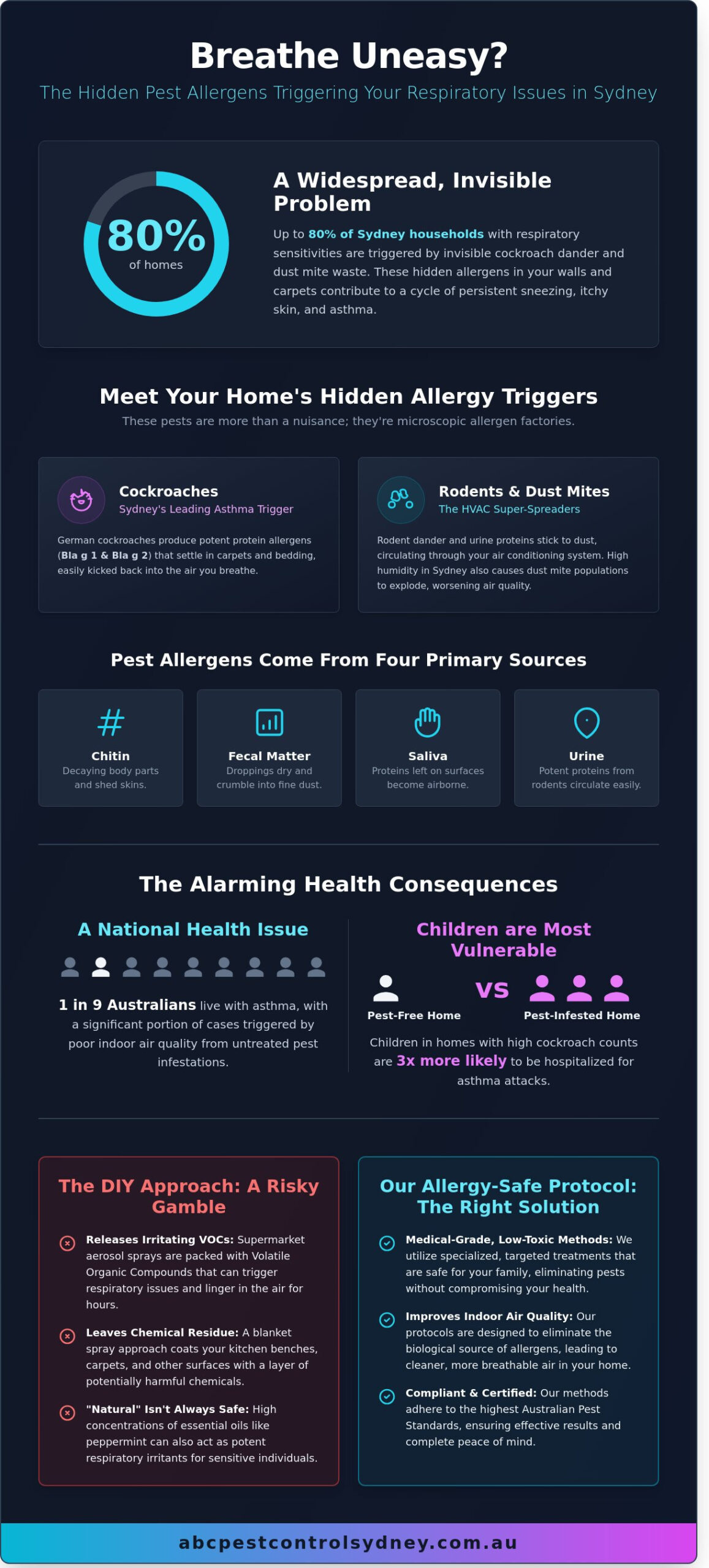 Pest Control for Allergy Sufferers: Safe Sydney Solutions for 2026 - Infographic